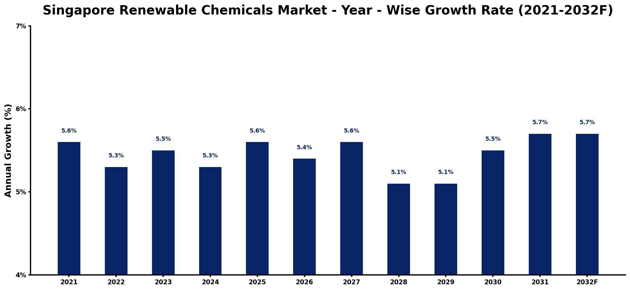 Singapore Renewable Chemicals Market Year-wise Growth Rate and Key Drivers