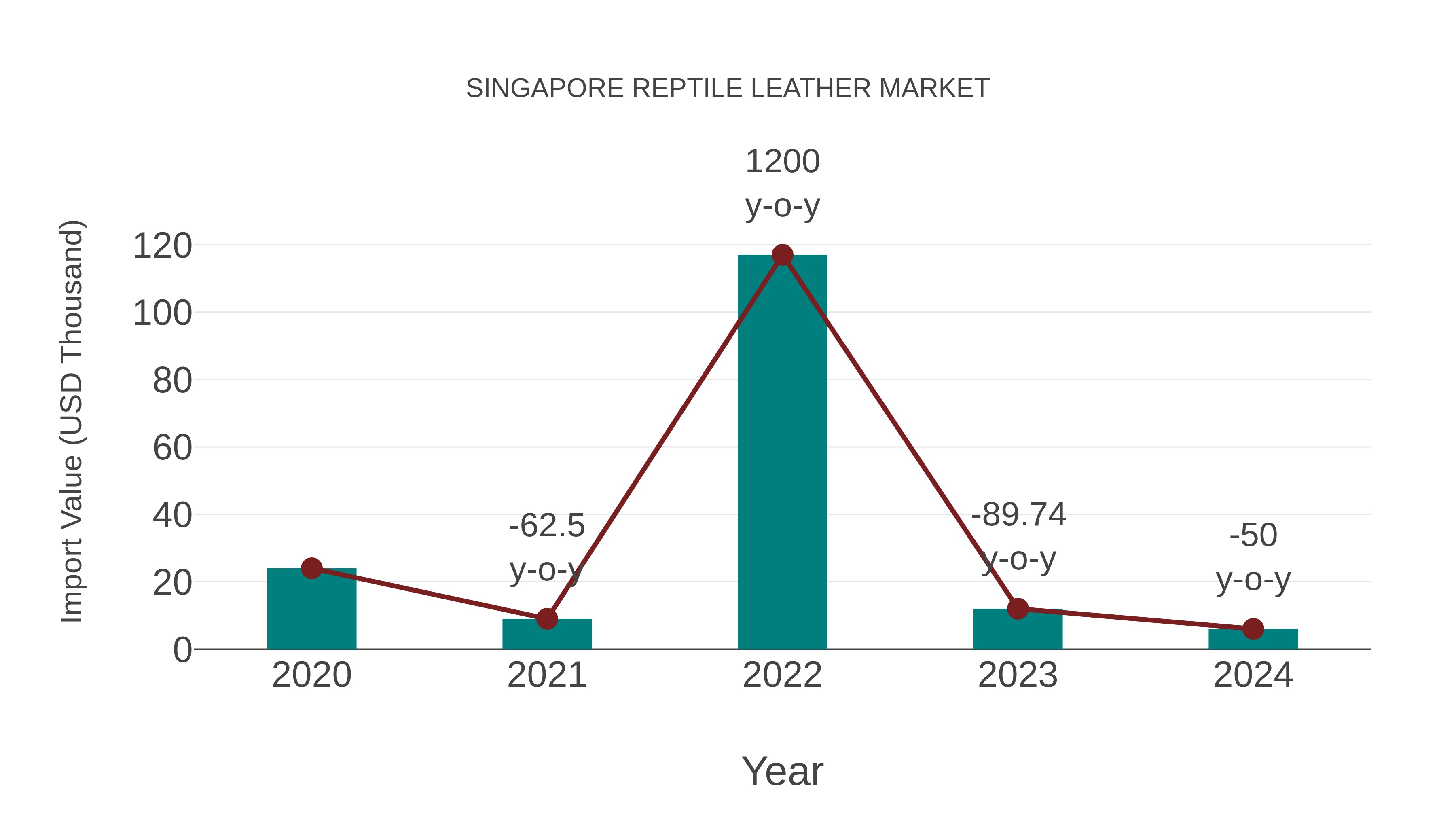  Singapore Reptile Leather Market: Import Trend Analysis