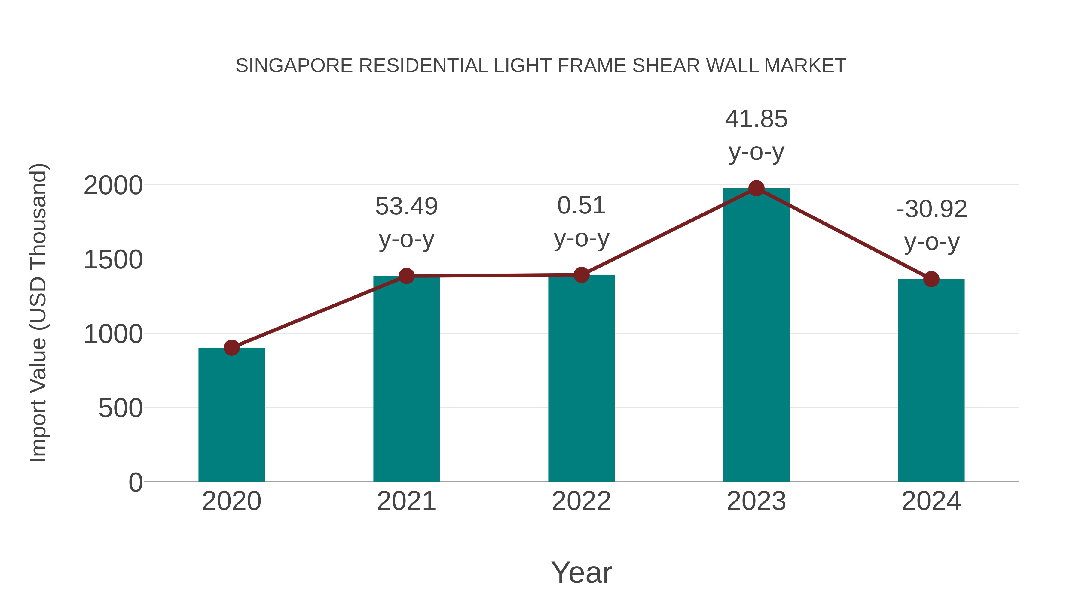Singapore Residential Light Frame Shear Wall Market: Import Trend Analysis
