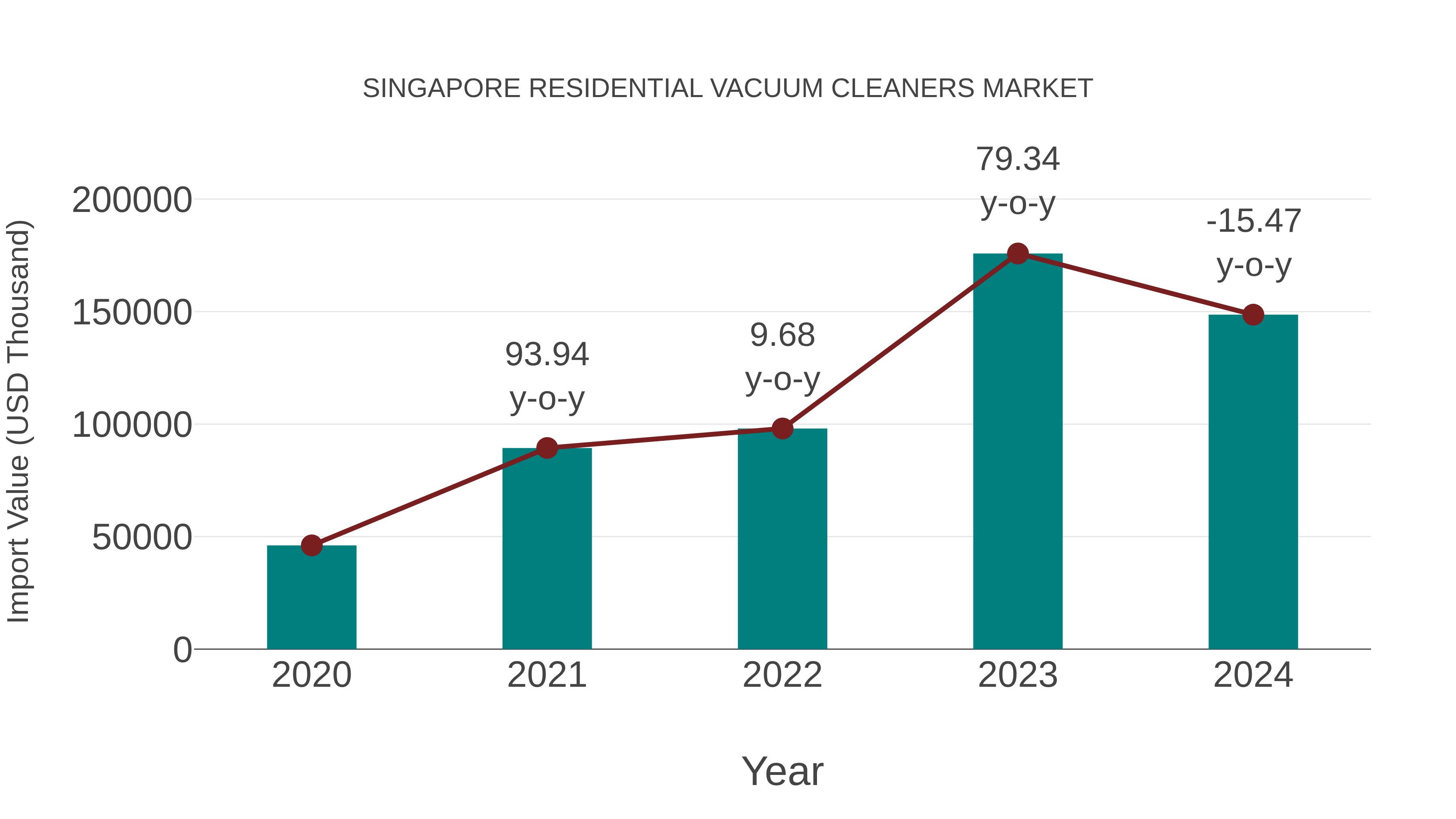 Singapore Residential Vacuum Cleaners Market: Import Trend Analysis