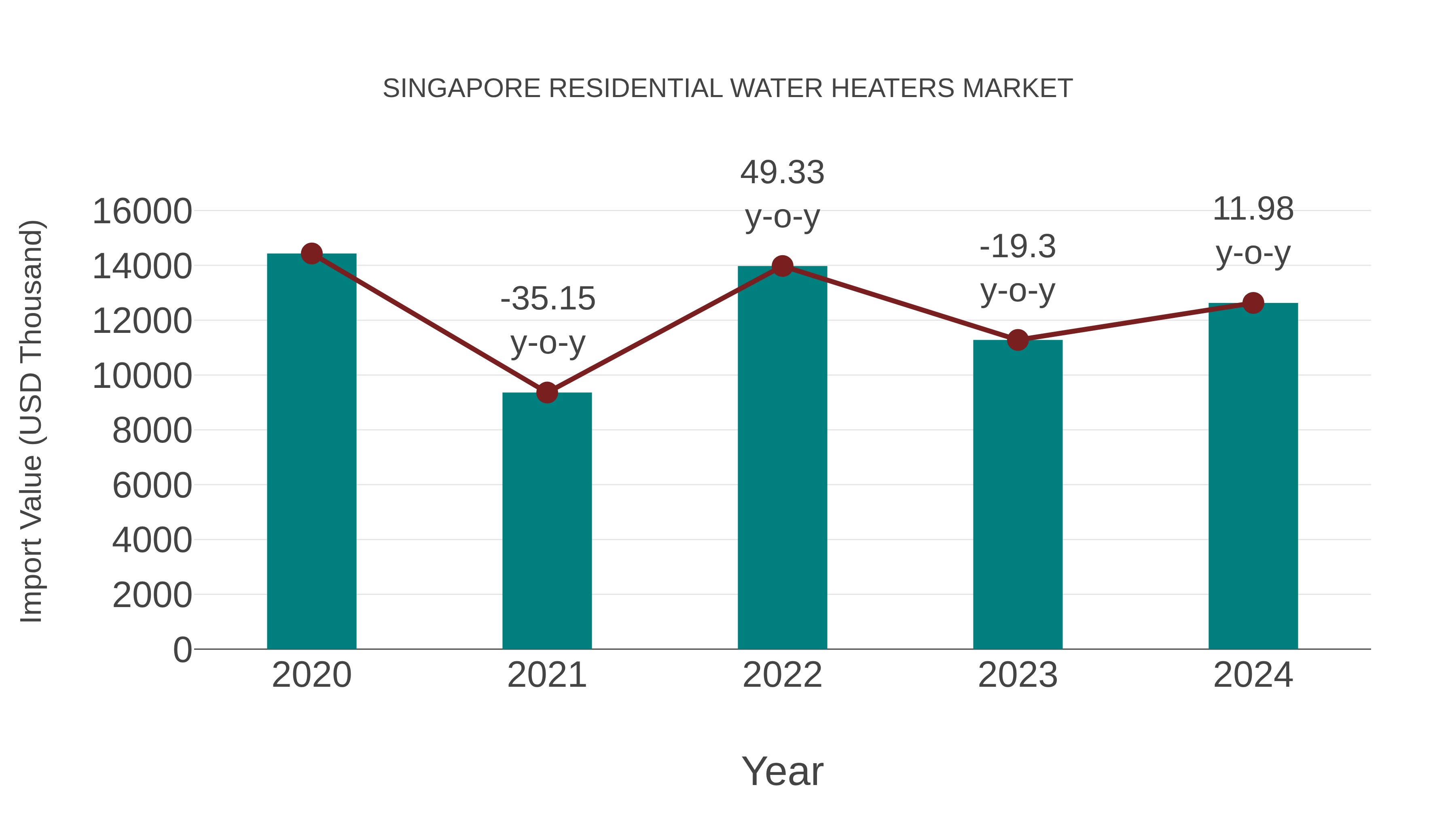  Singapore Residential Water Heaters Market: Import Trend Analysis