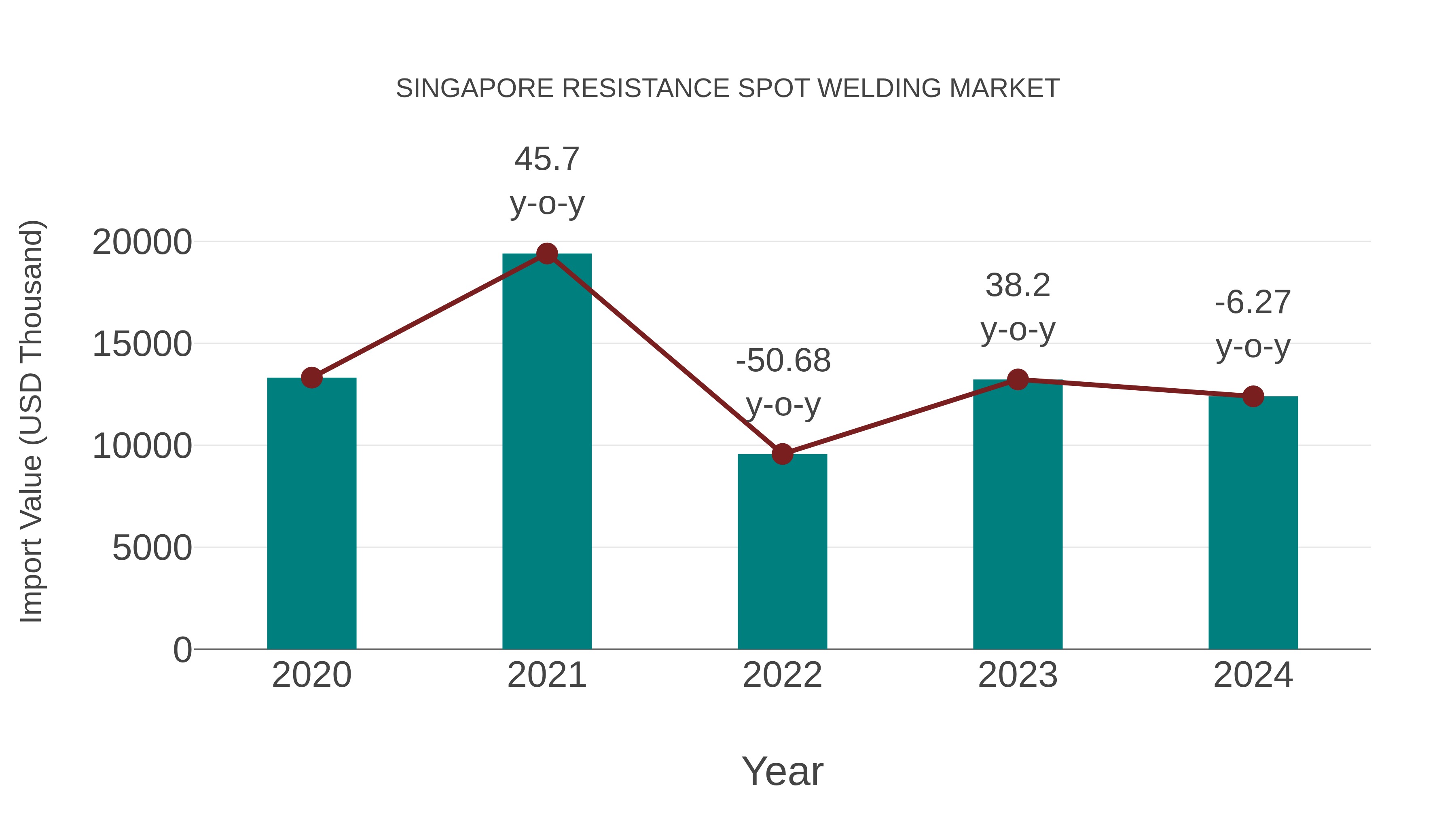  Singapore Resistance Spot Welding Market: Import Trend Analysis