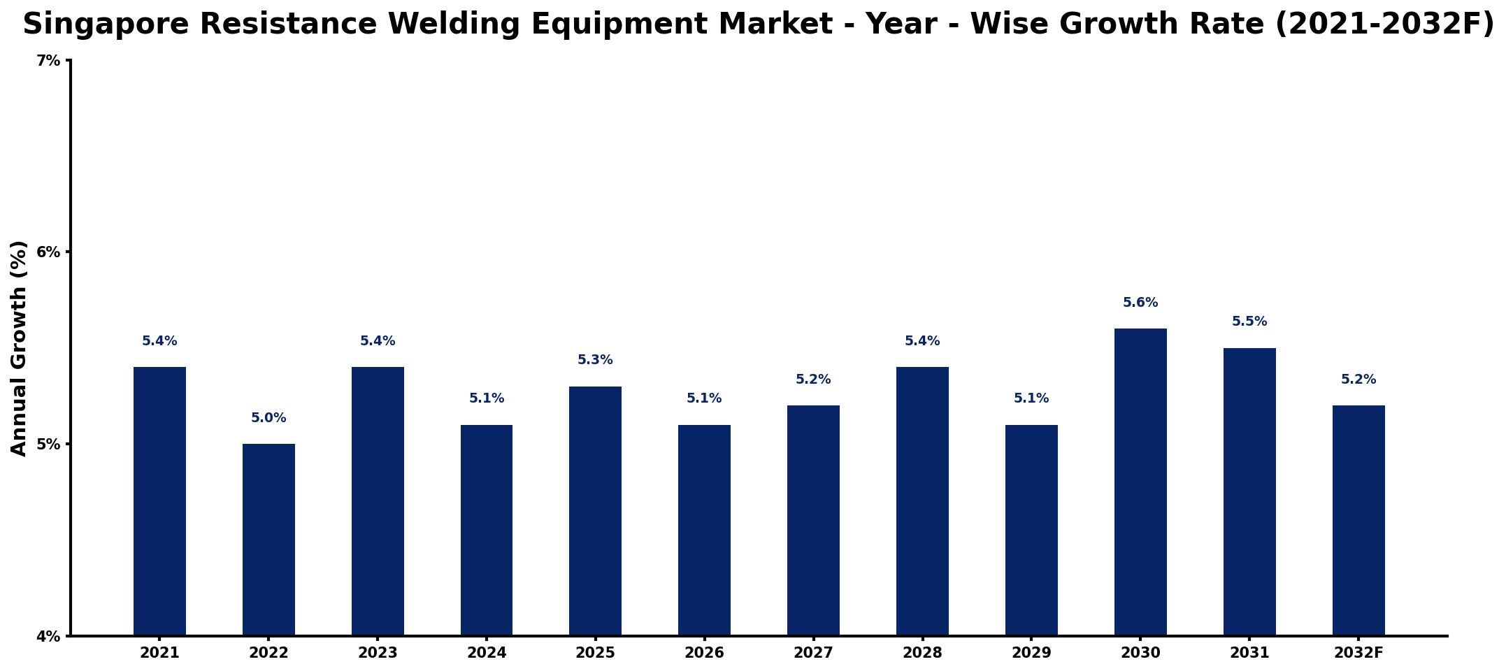 Singapore Resistance Welding Equipment Market Year-wise Growth Rate and Key Drivers
