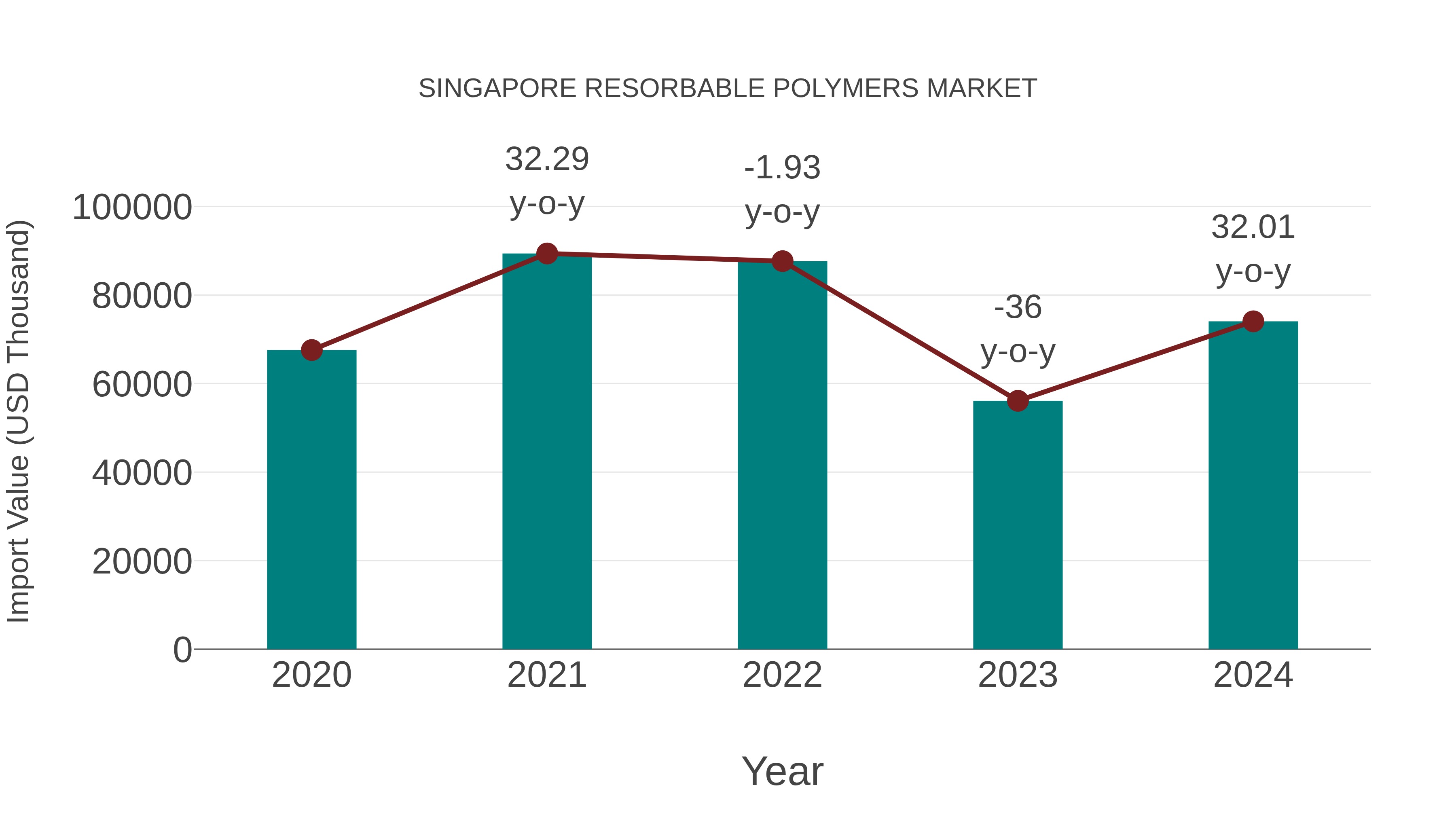 Singapore Resorbable Polymers Market: Import Trend Analysis