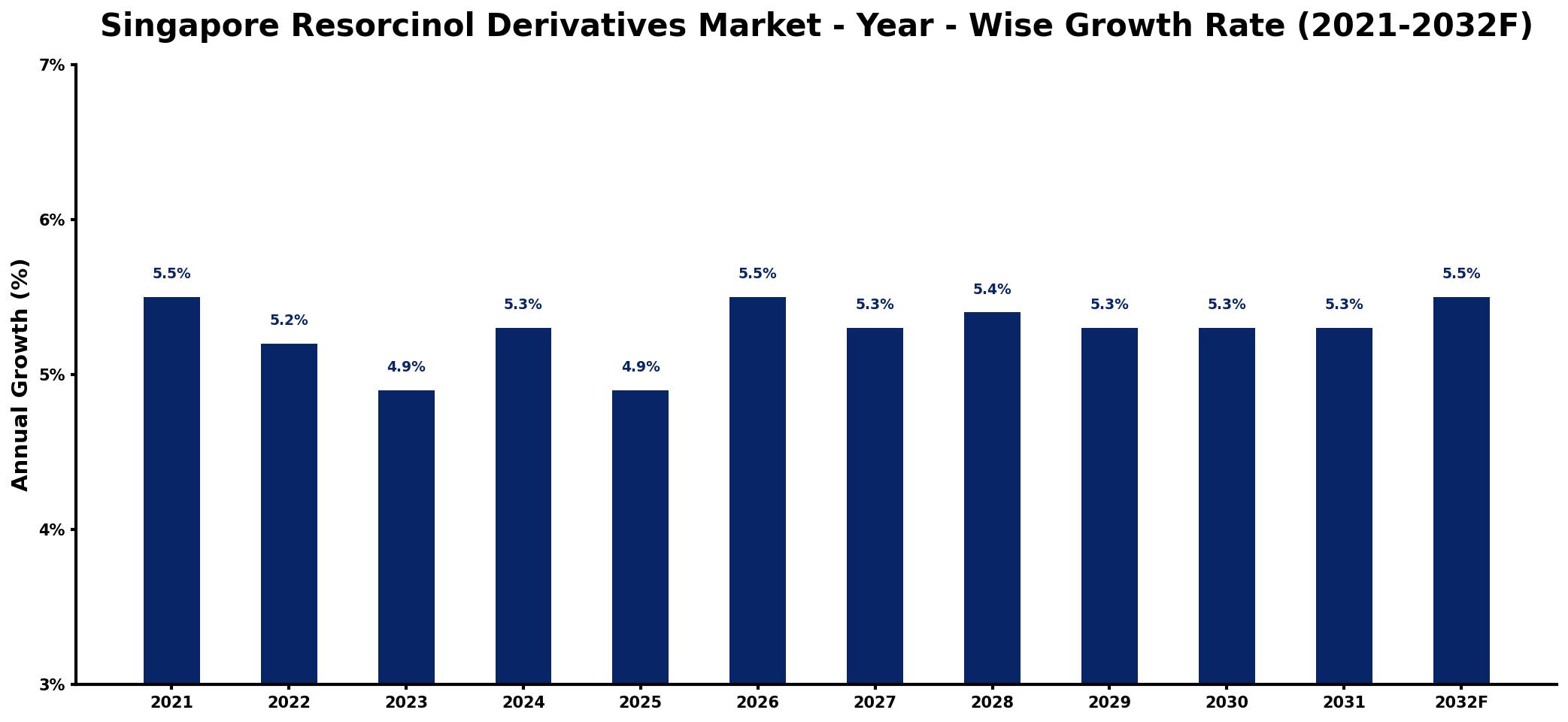 Singapore Resorcinol Derivatives Market Year-wise Growth Rate and Key Drivers