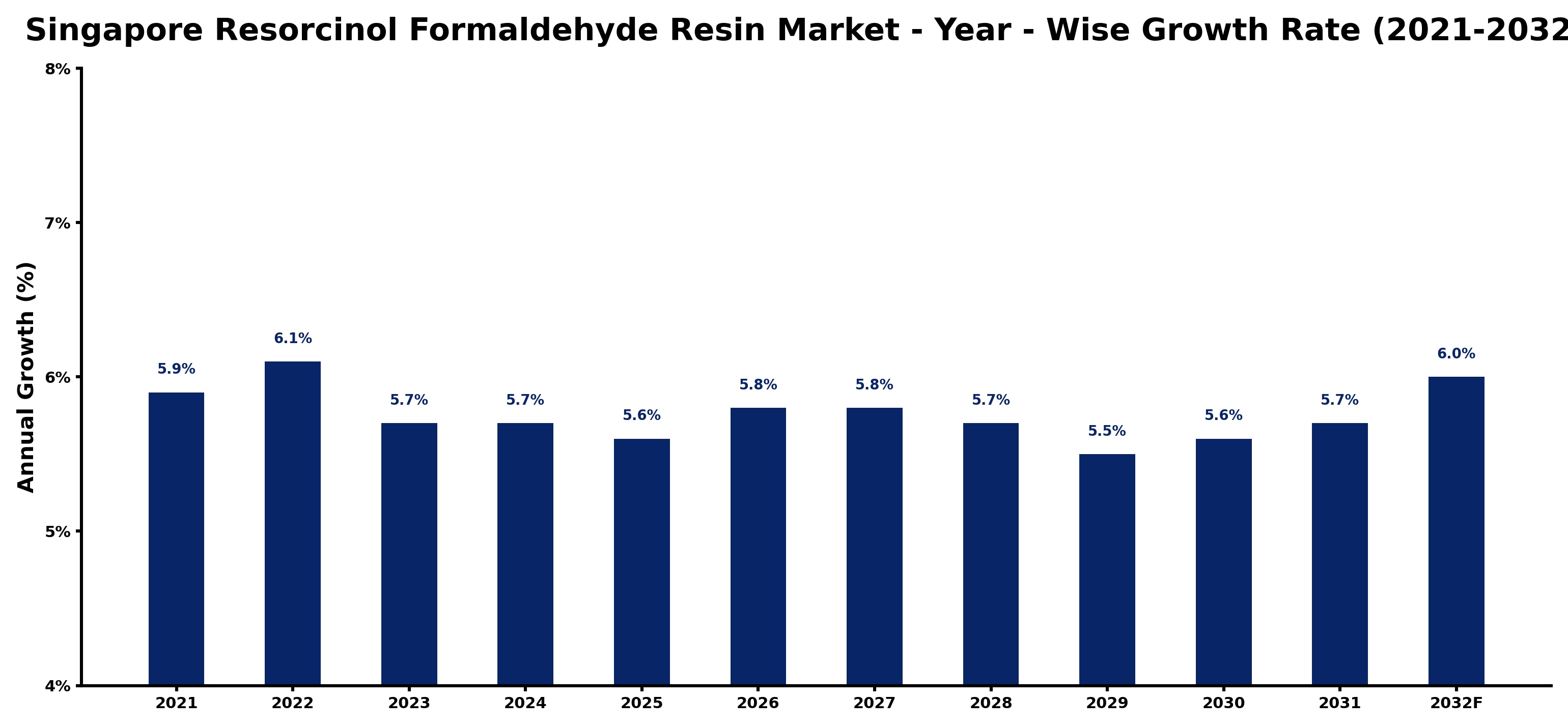 Singapore Resorcinol Formaldehyde Resin Market Year-wise Growth Rate and Key Drivers