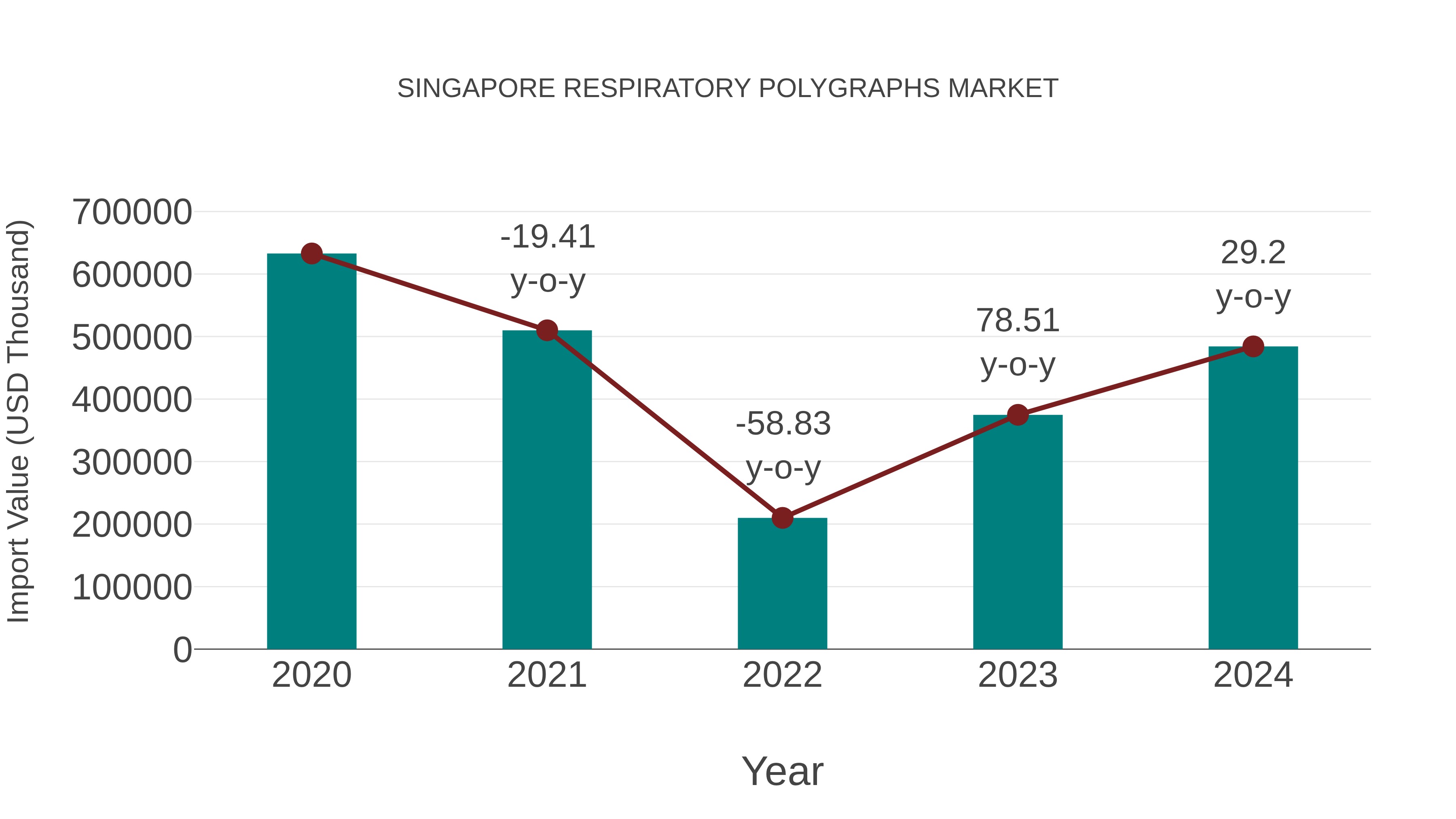 Singapore Respiratory Polygraphs Market: Import Trend Analysis