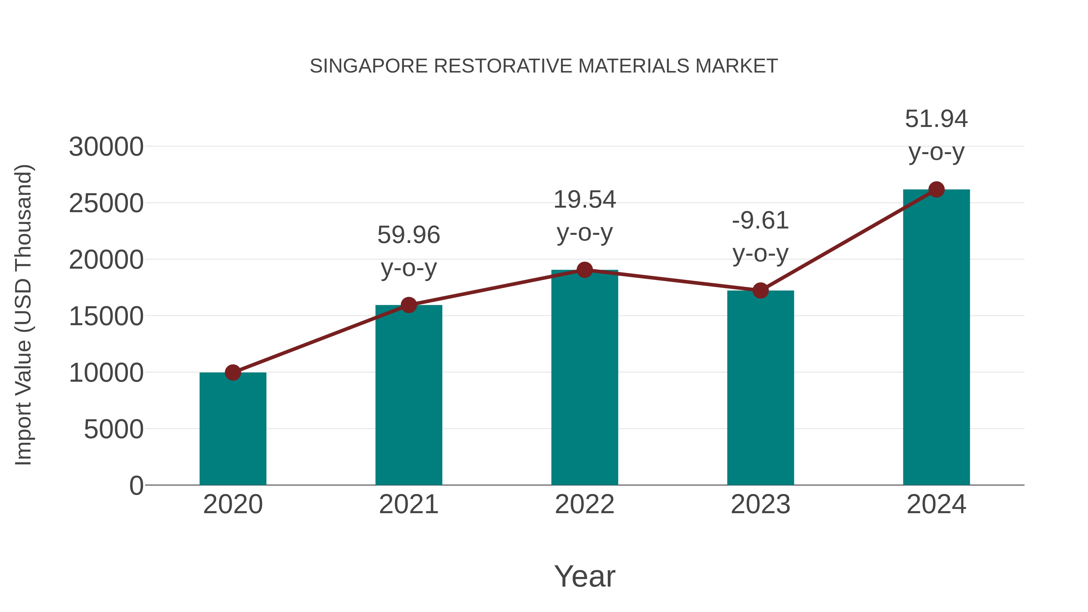  Singapore Restorative Materials Market: Import Trend Analysis