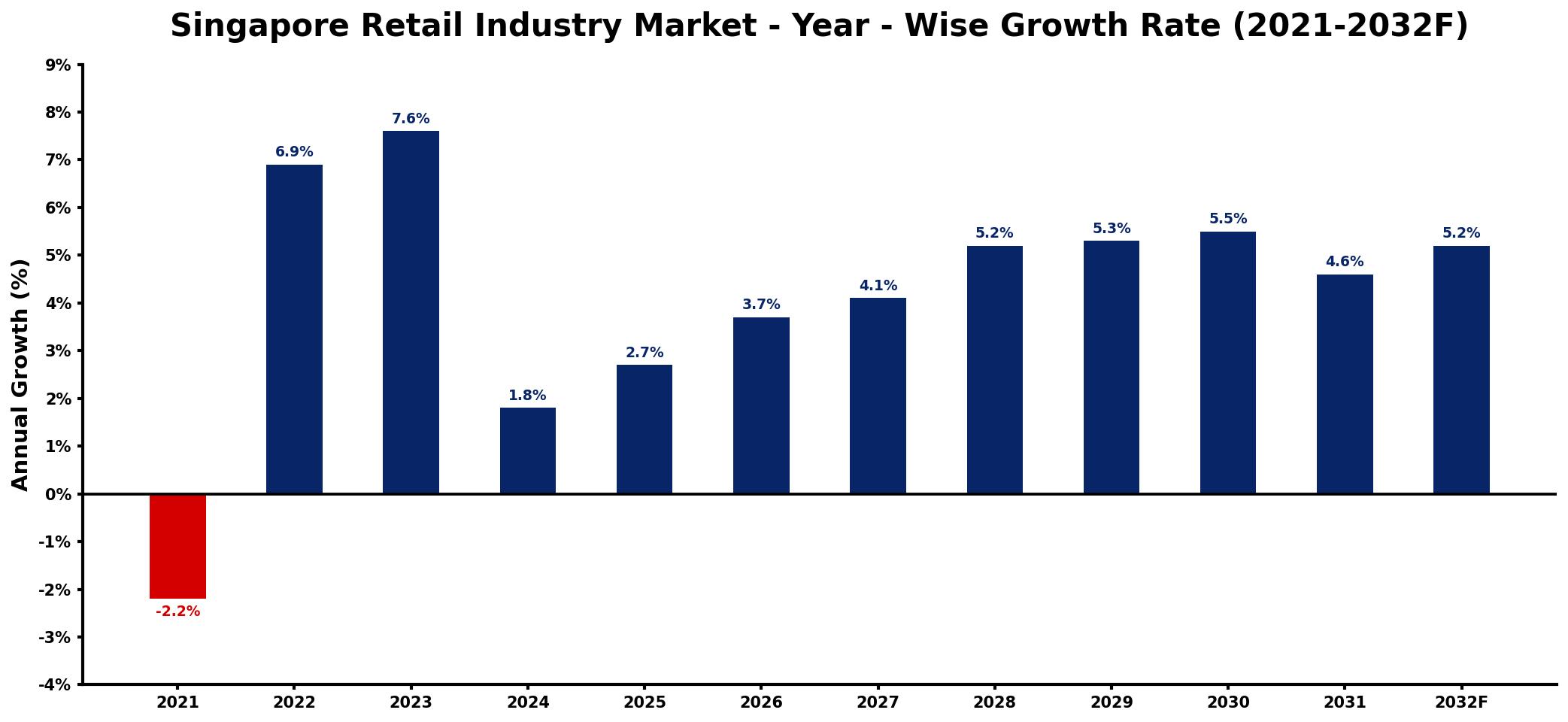 Singapore Retail Industry Market Year-wise Growth Rate and Key Drivers