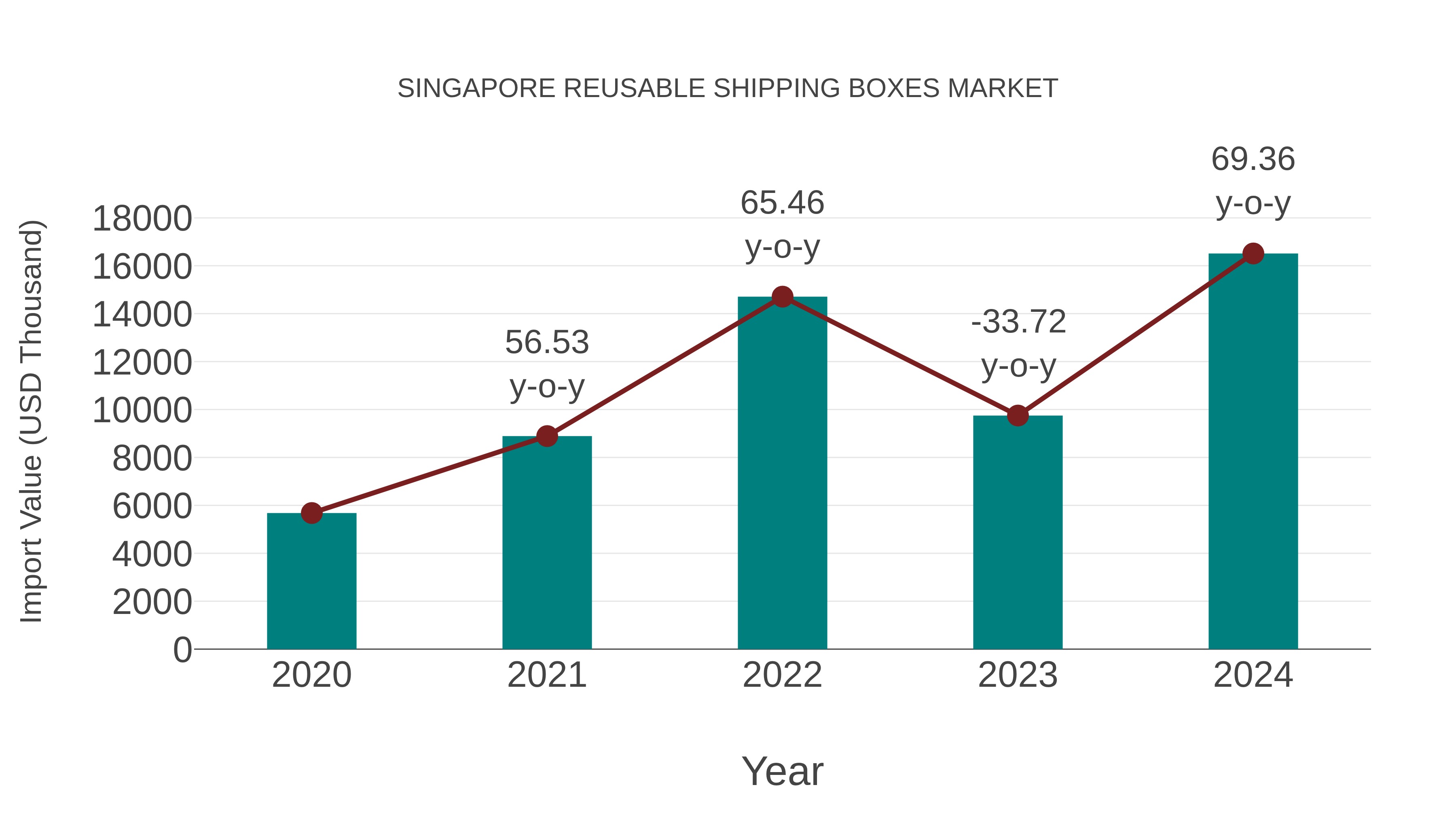  Singapore Reusable Shipping Boxes Market: Import Trend Analysis