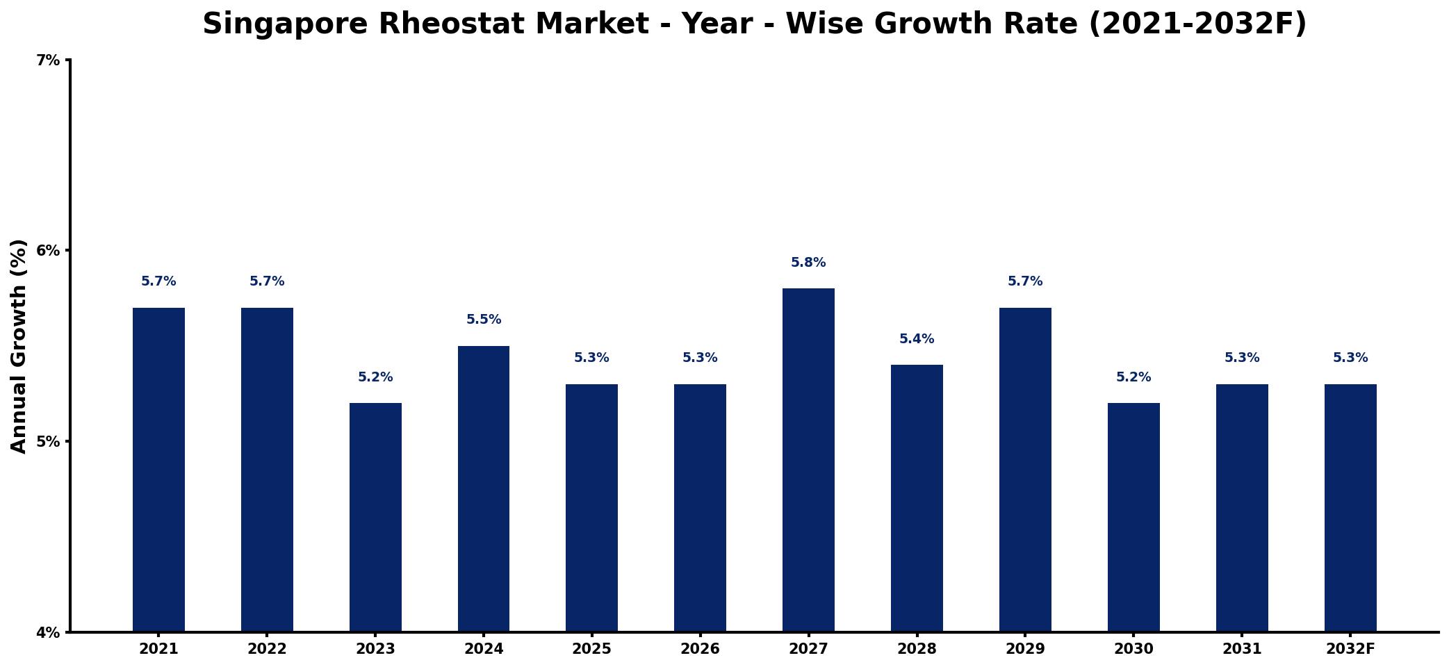 Singapore Rheostat Market Year-wise Growth Rate and Key Drivers