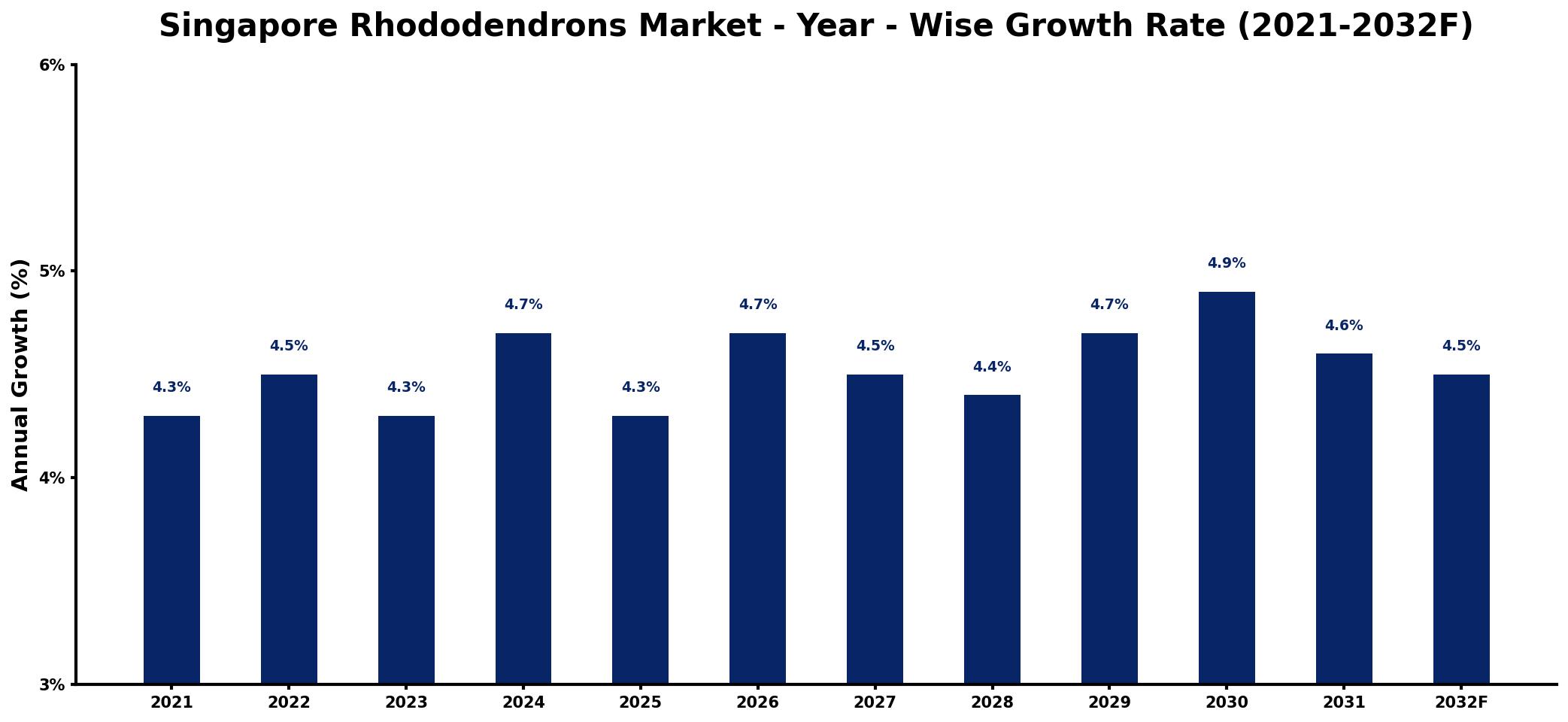 Singapore Rhododendrons Market Year-wise Growth Rate and Key Drivers