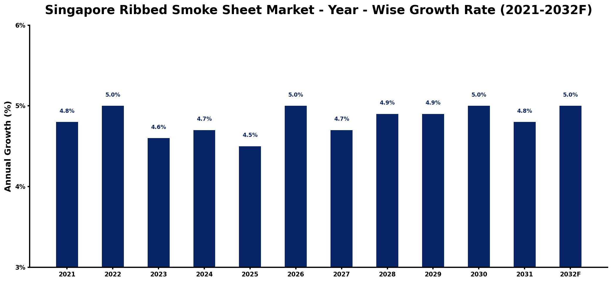 Singapore Ribbed Smoke Sheet Market Year-wise Growth Rate and Key Drivers