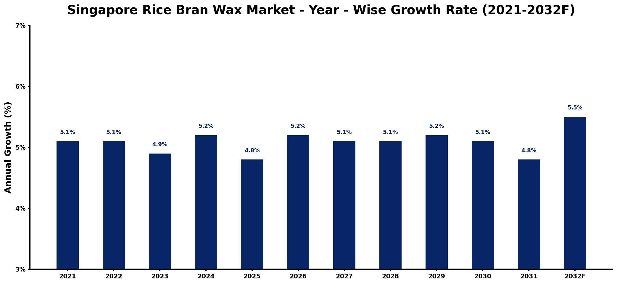 Singapore Rice Bran Wax Market Year-wise Growth Rate and Key Drivers