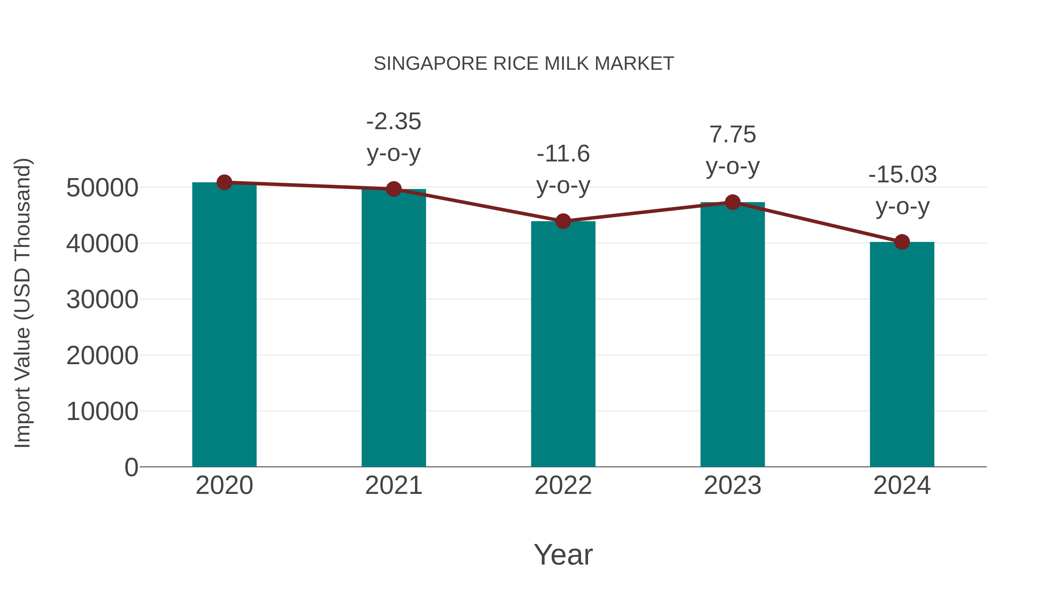  Singapore Rice Milk Market: Import Trend Analysis
