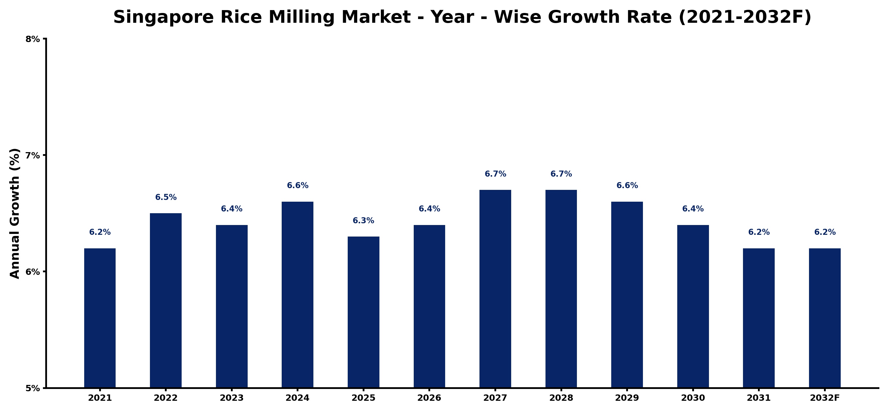 Singapore Rice Milling Market Year-wise Growth Rate and Key Drivers