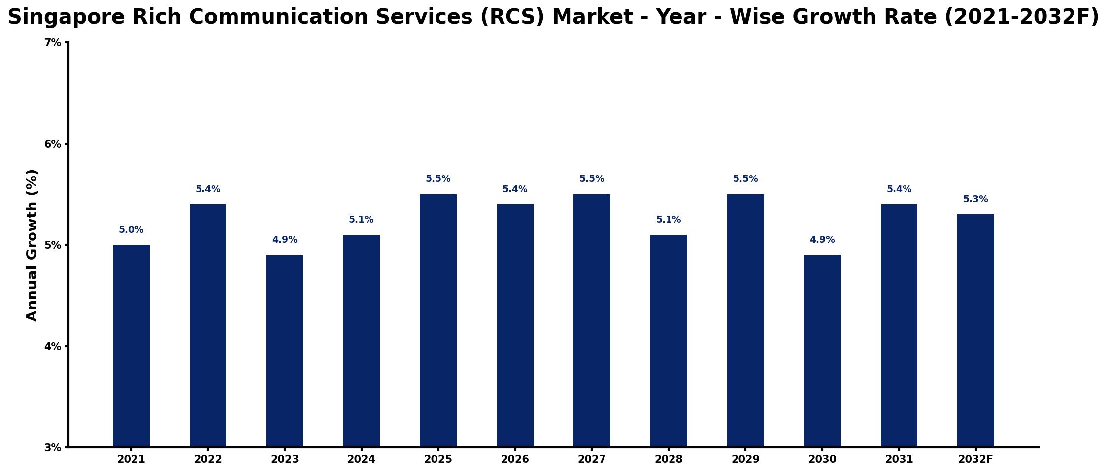 Singapore Rich Communication Services (RCS) Market Year-wise Growth Rate and Key Drivers