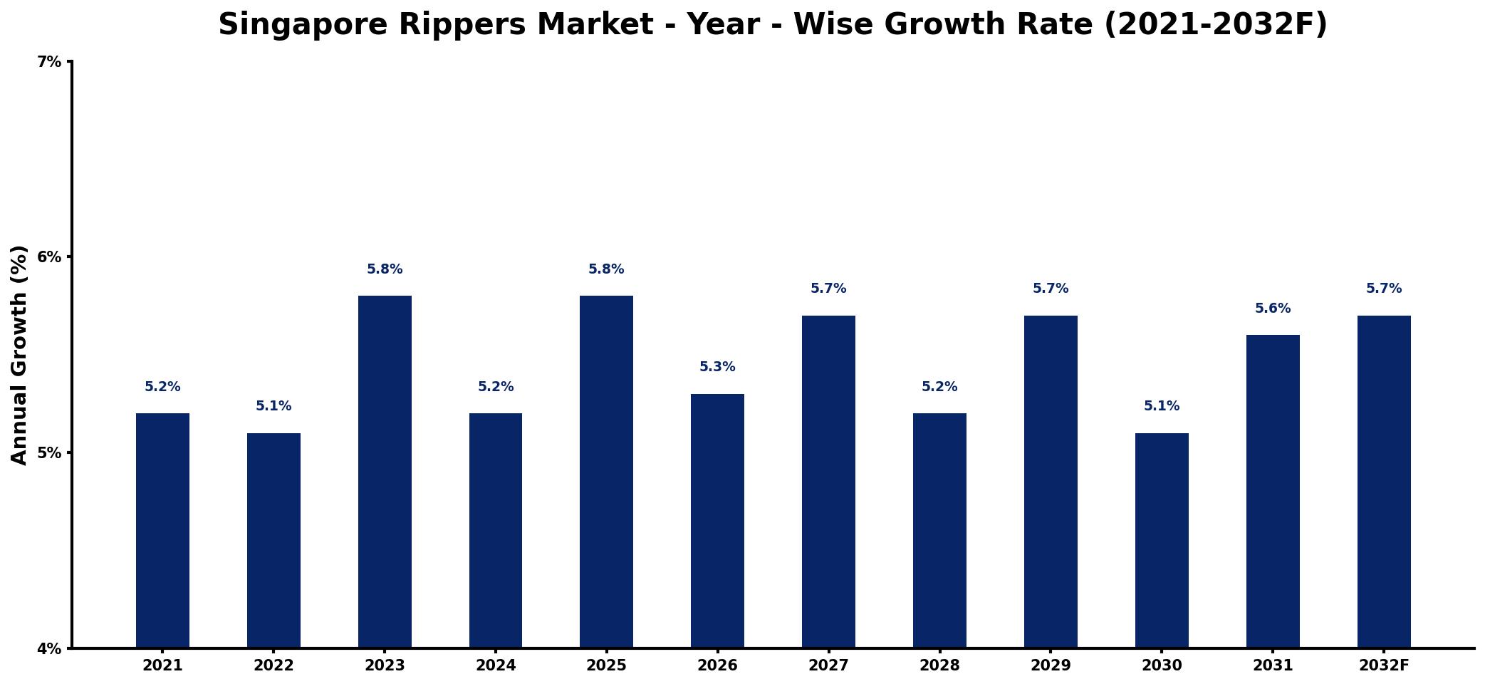 Singapore Rippers Market Year-wise Growth Rate and Key Drivers