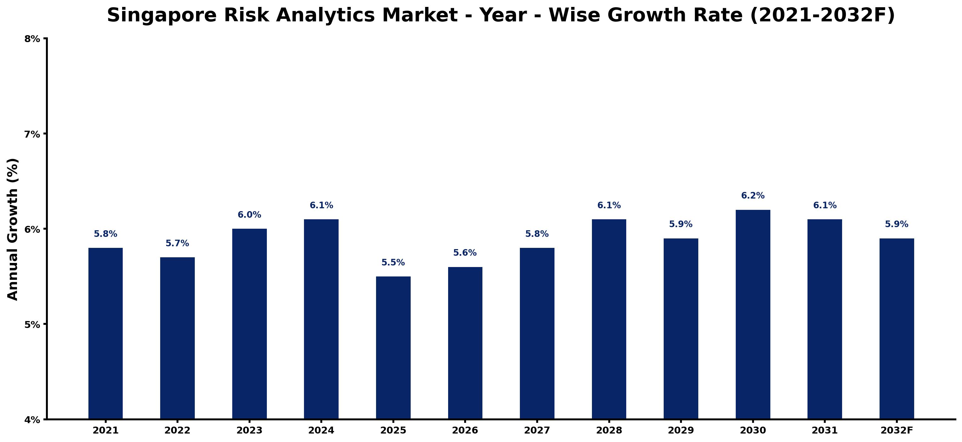 Singapore Risk Analytics Market Year-wise Growth Rate and Key Drivers