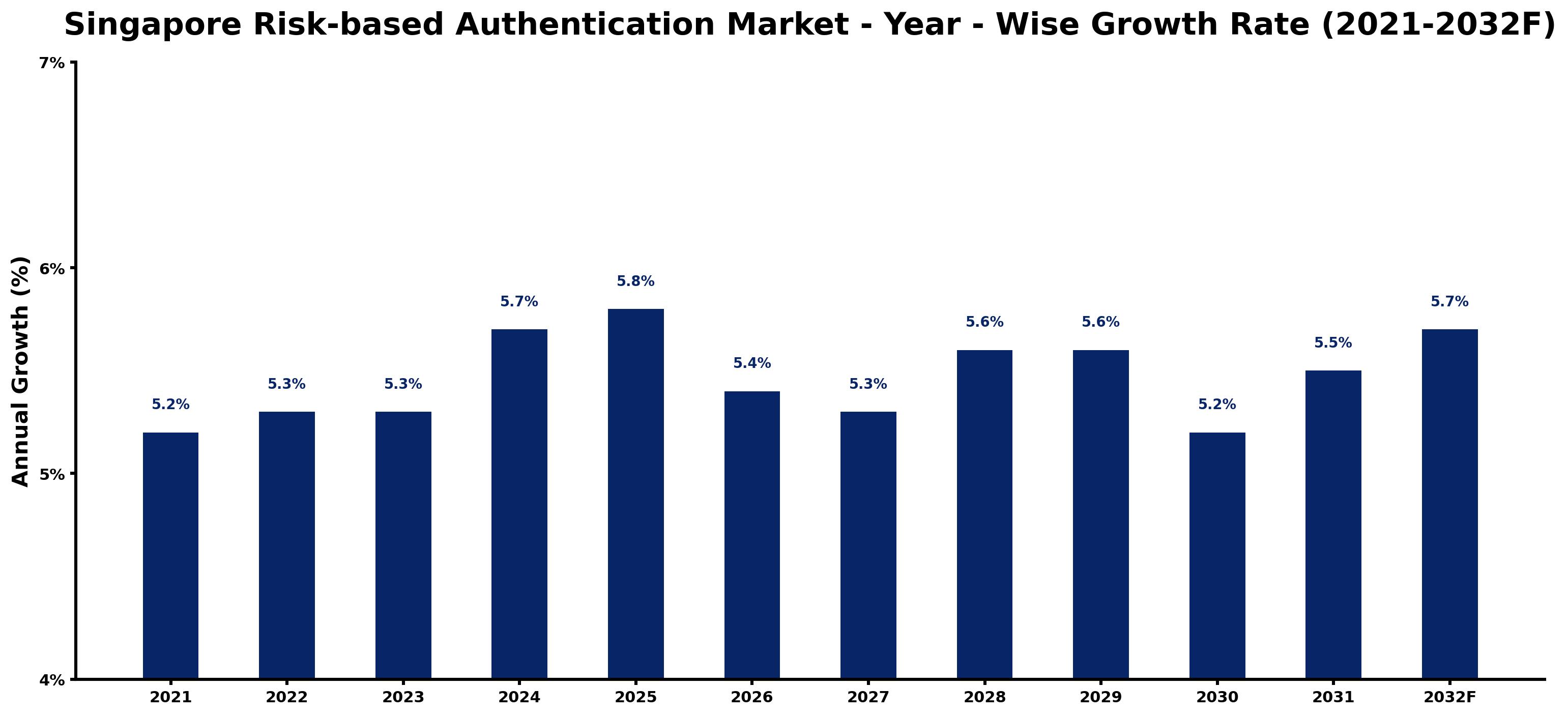 Singapore Risk-based Authentication Market Year-wise Growth Rate and Key Drivers