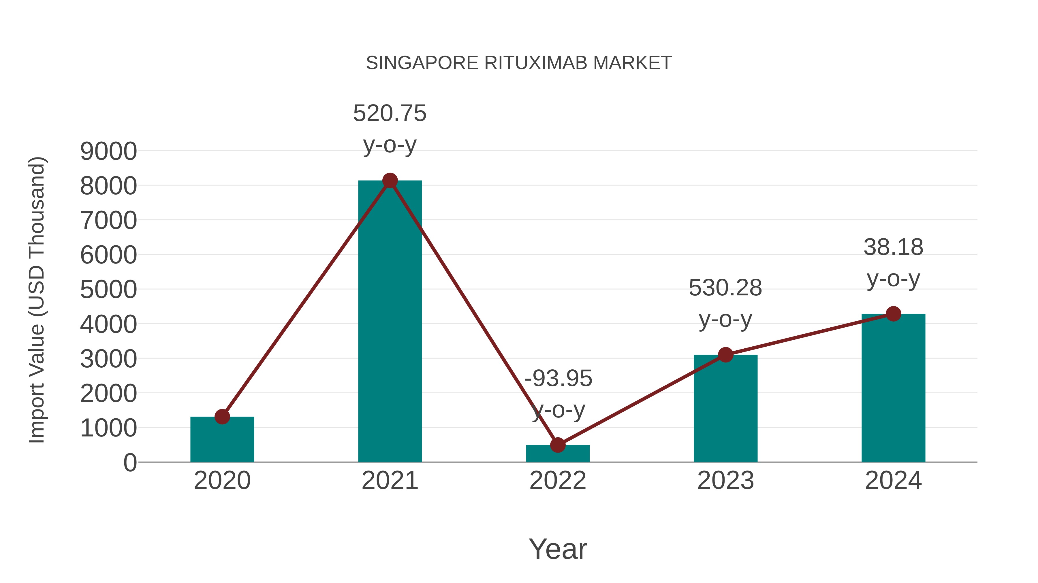  Singapore Rituximab Market: Import Trend Analysis