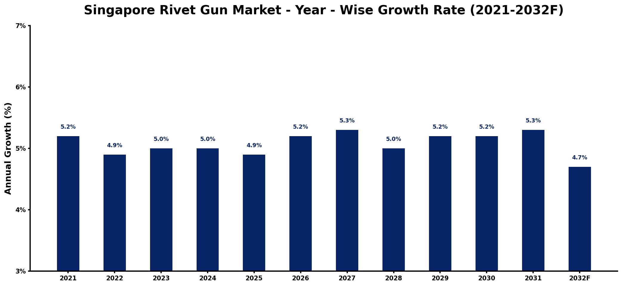 Singapore Rivet Gun Market Year-wise Growth Rate and Key Drivers