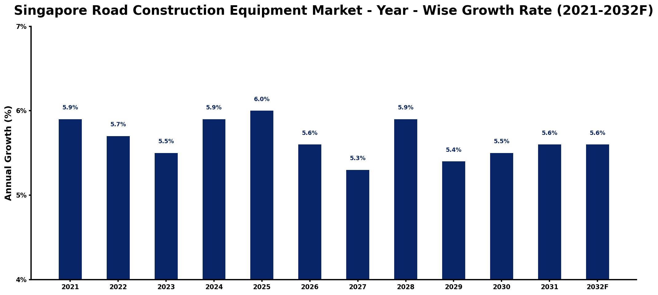 Singapore Road Construction Equipment Market Year-wise Growth Rate and Key Drivers