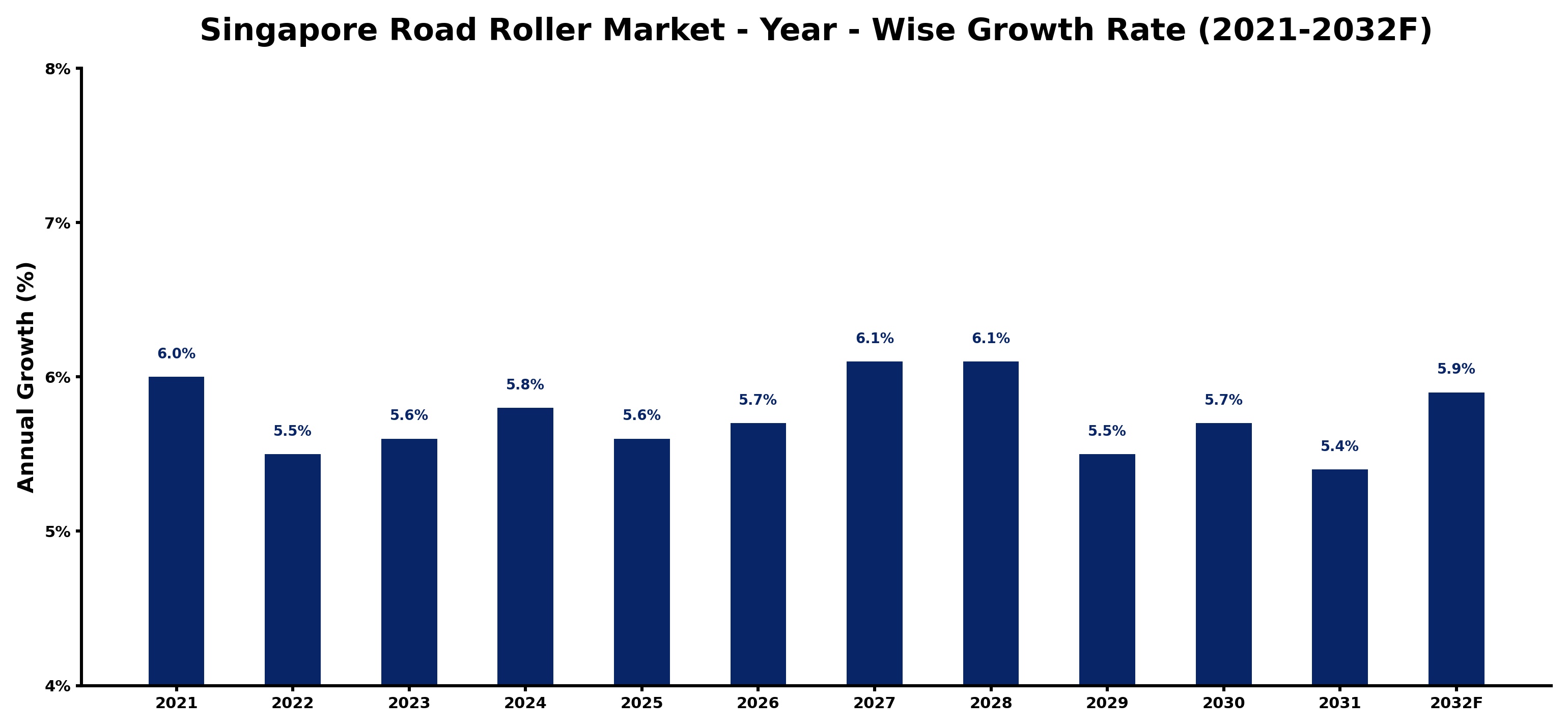 Singapore Road Roller Market Year-wise Growth Rate and Key Drivers