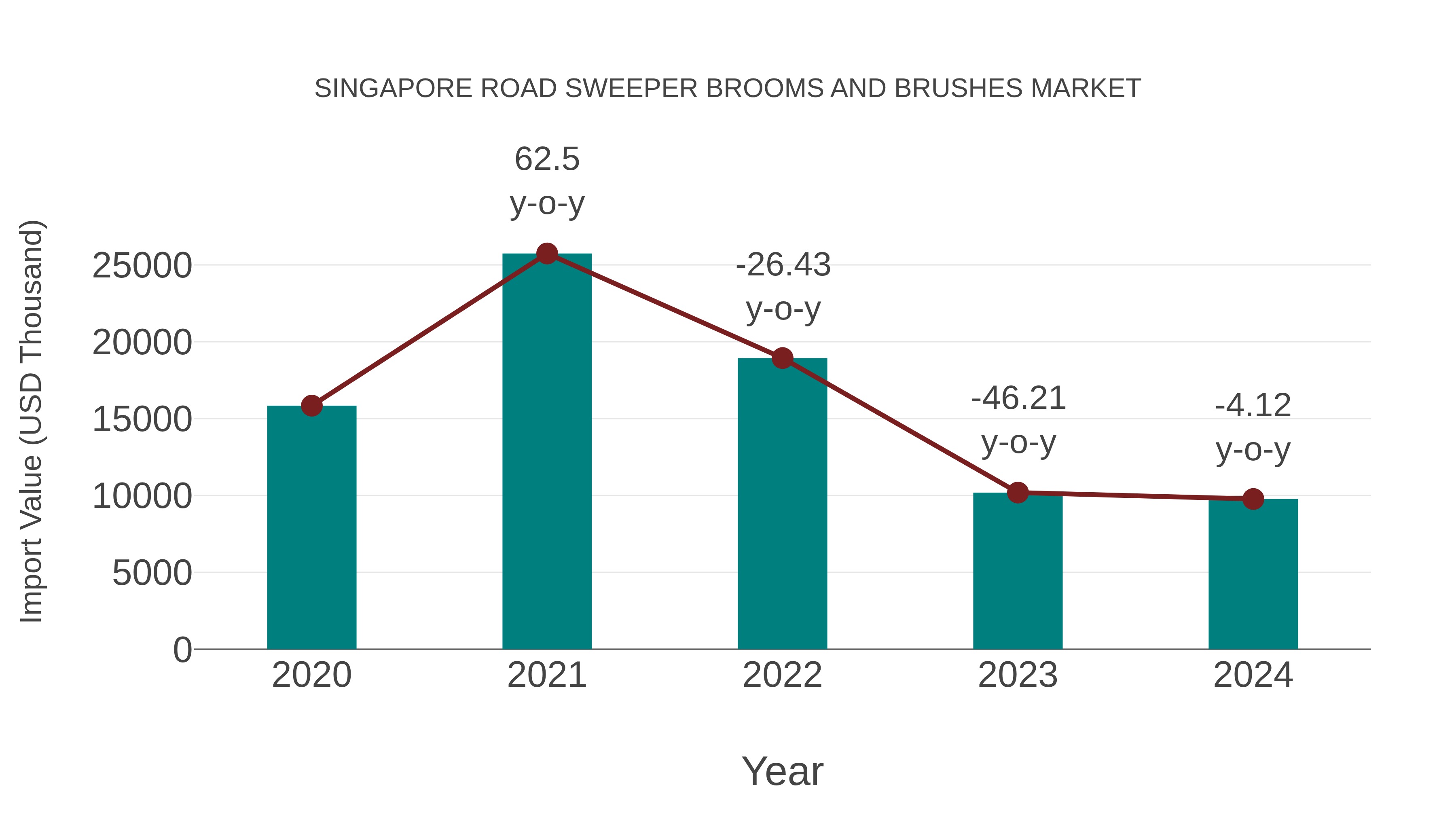 Singapore Road Sweeper Brooms and Brushes Market: Import Trend Analysis
