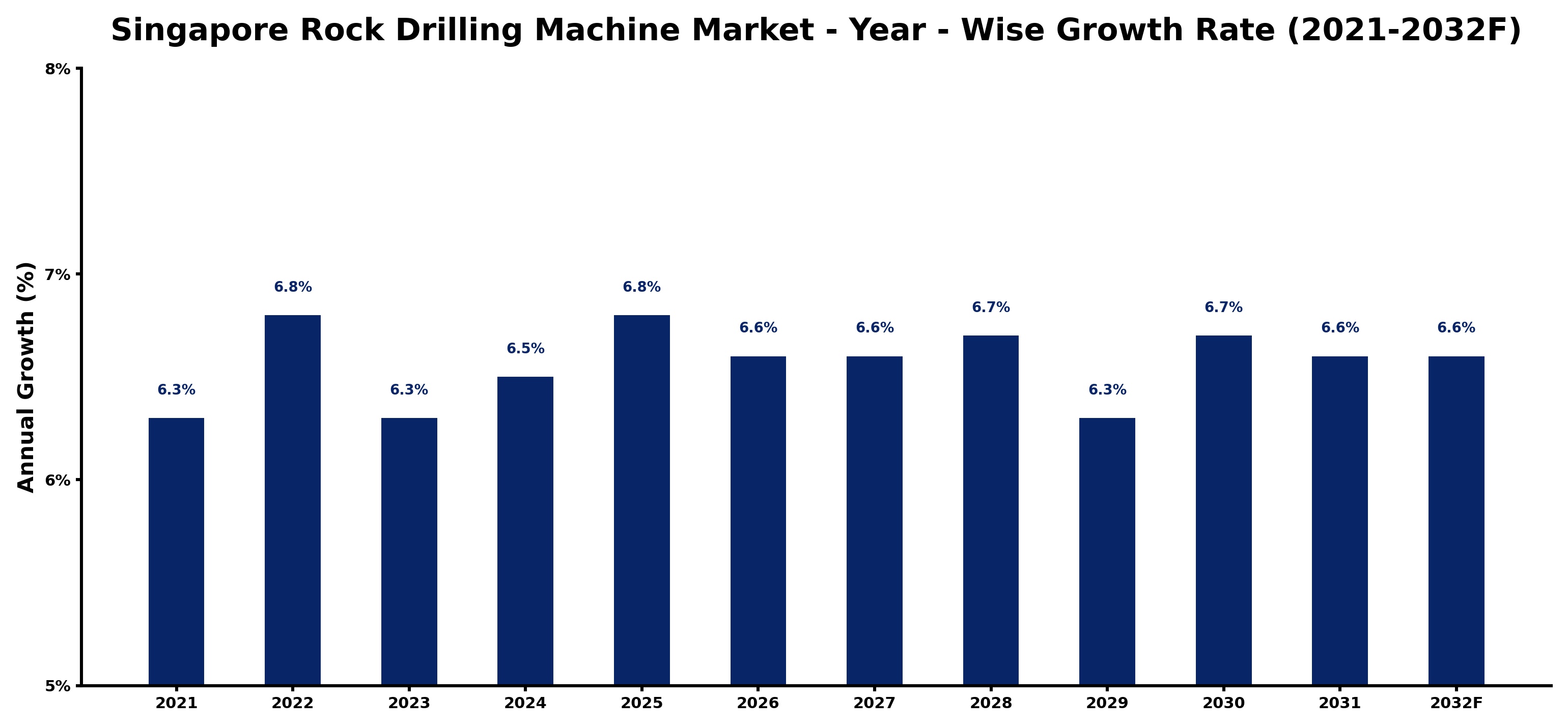 Singapore Rock Drilling Machine Market Year-wise Growth Rate and Key Drivers