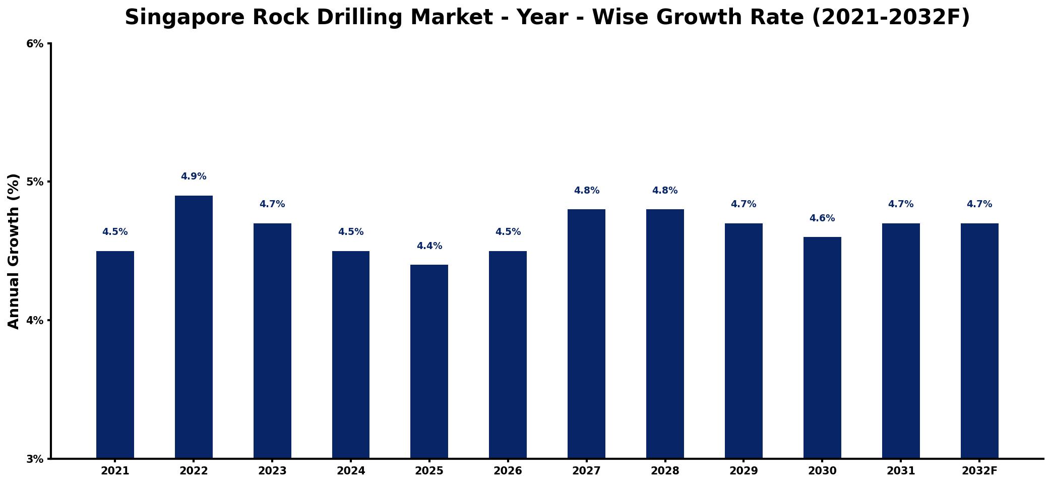 Singapore Rock Drilling Market Year-wise Growth Rate and Key Drivers