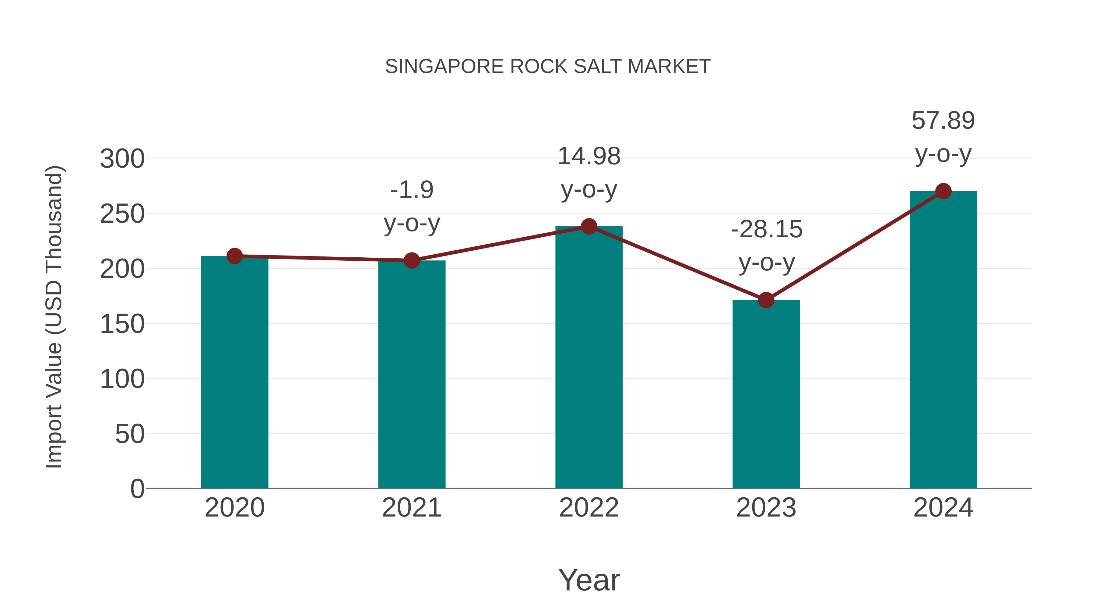  Singapore Rock Salt Market: Import Trend Analysis