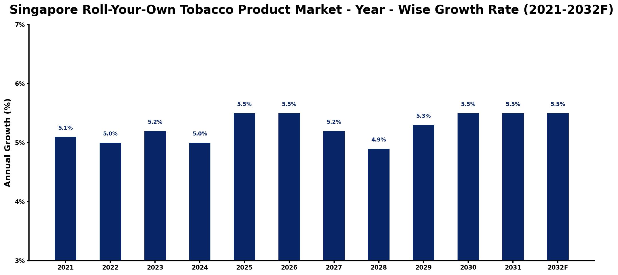 Singapore Roll-Your-Own Tobacco Product Market Year-wise Growth Rate and Key Drivers