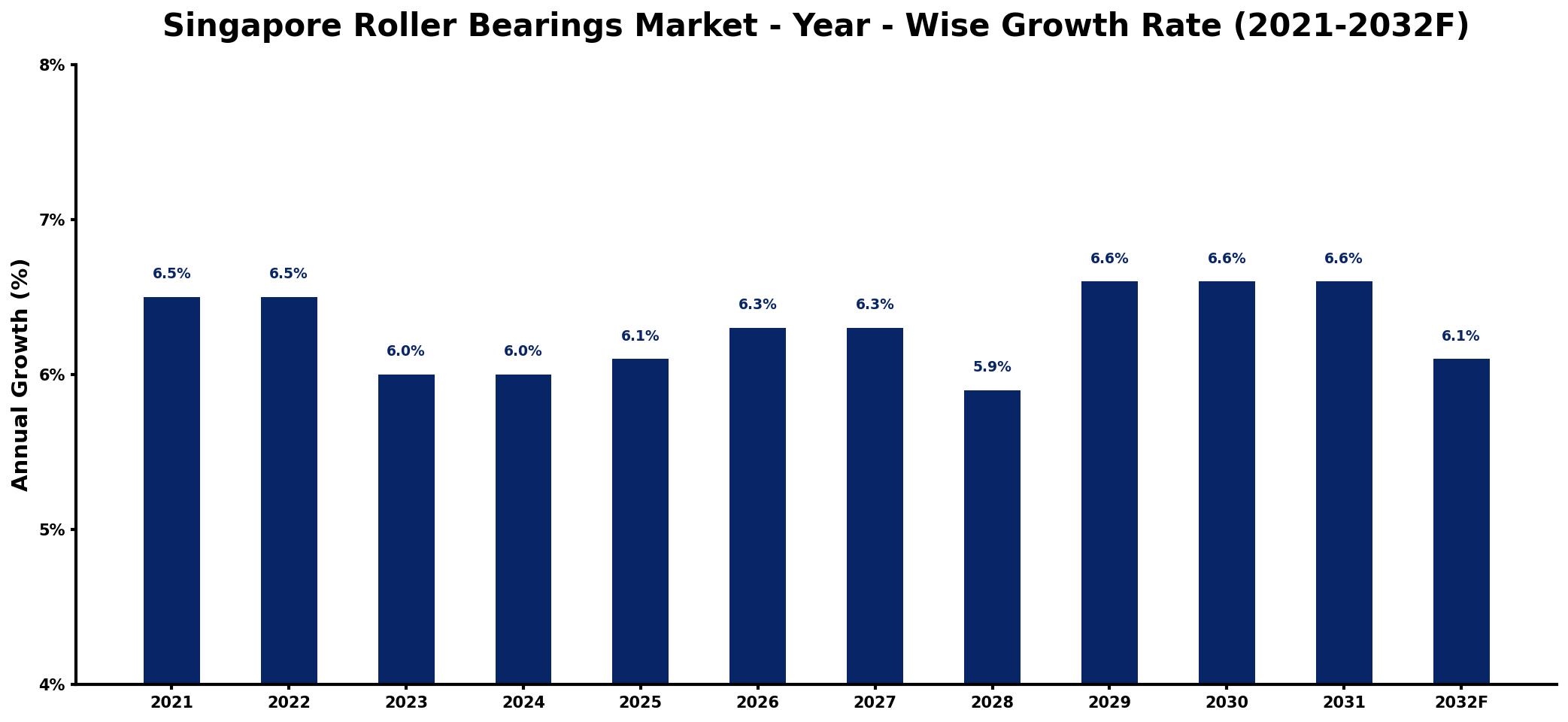 Singapore Roller Bearings Market Year-wise Growth Rate and Key Drivers