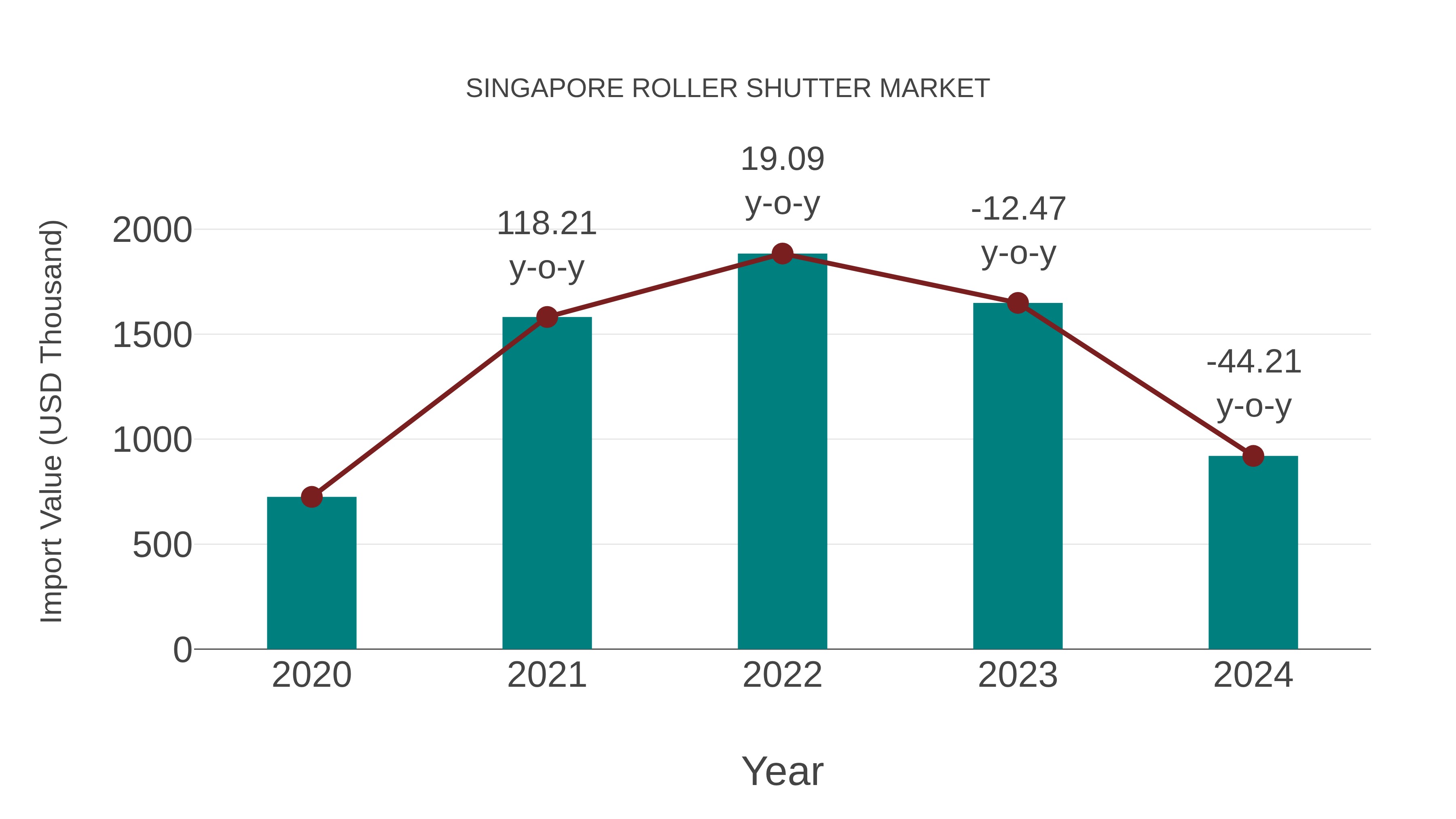 Singapore Roller Shutter Market: Import Trend Analysis