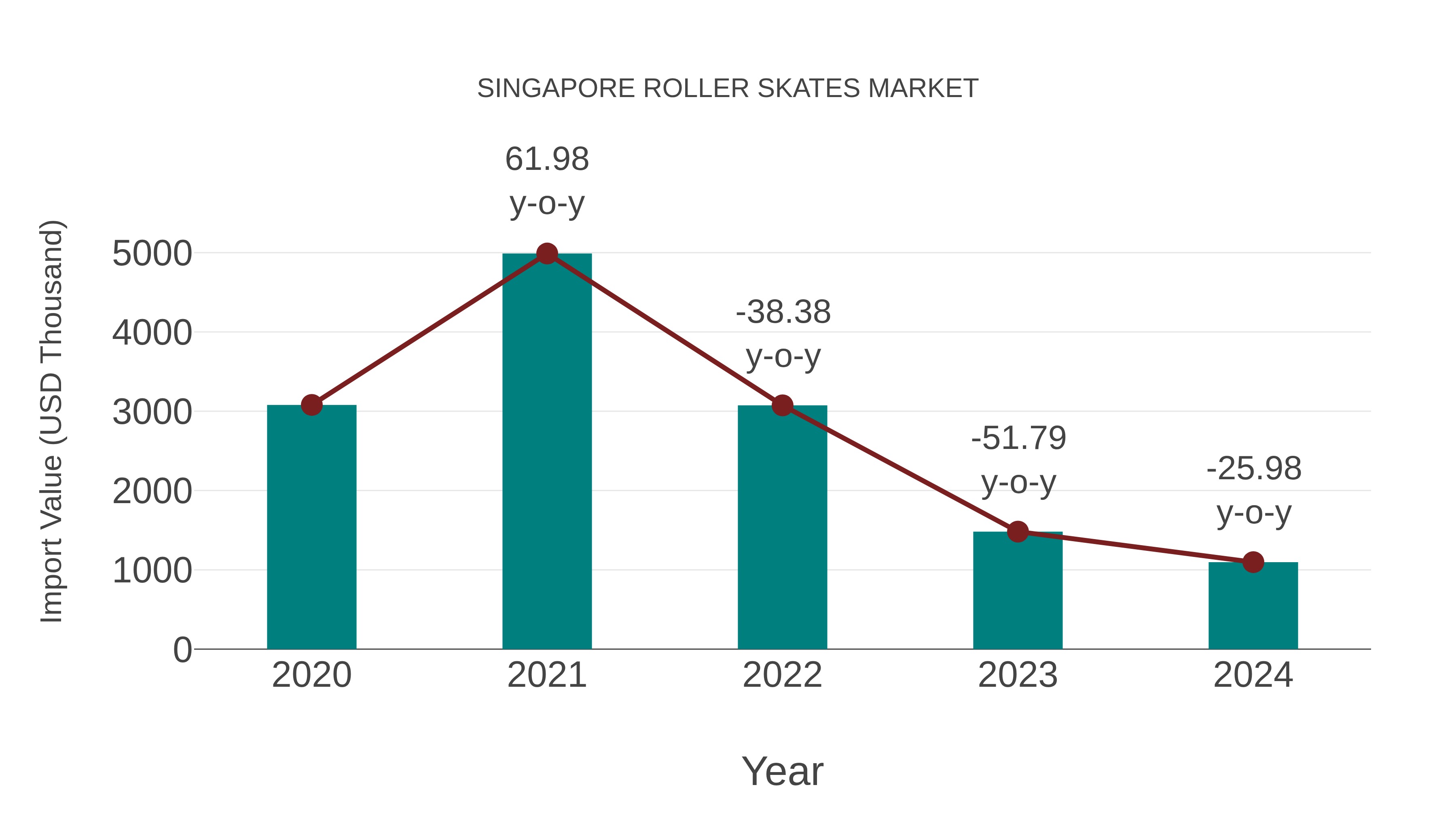  Singapore Roller Skates Market: Import Trend Analysis