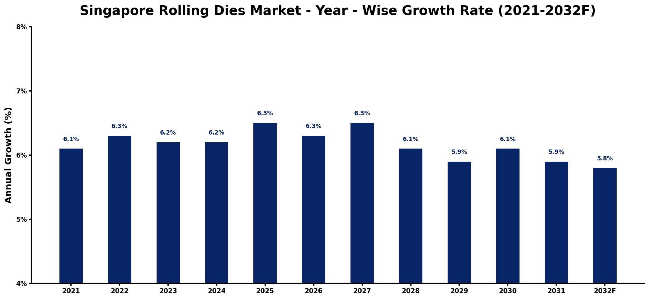 Singapore Rolling Dies Market Year-wise Growth Rate and Key Drivers