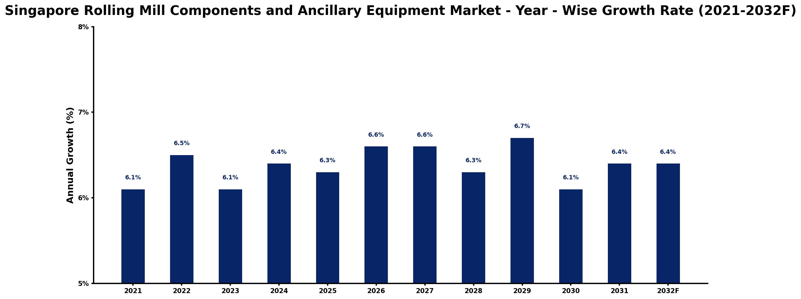 Singapore Rolling Mill Components and Ancillary Equipment Market Year-wise Growth Rate and Key Drivers