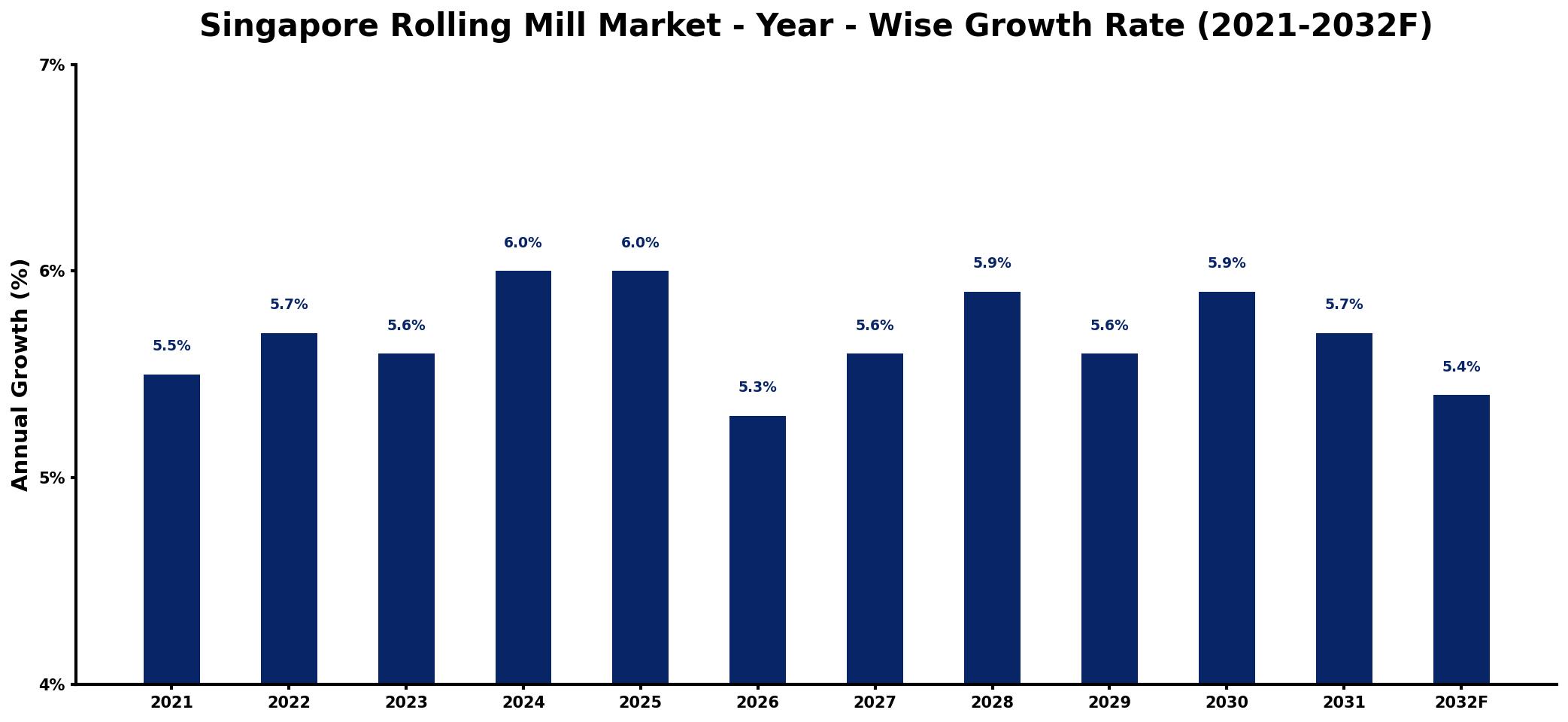 Singapore Rolling Mill Market Year-wise Growth Rate and Key Drivers
