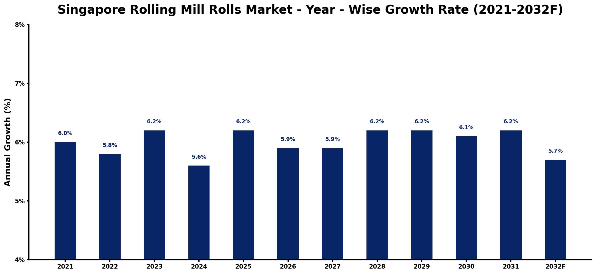 Singapore Rolling Mill Rolls Market Year-wise Growth Rate and Key Drivers