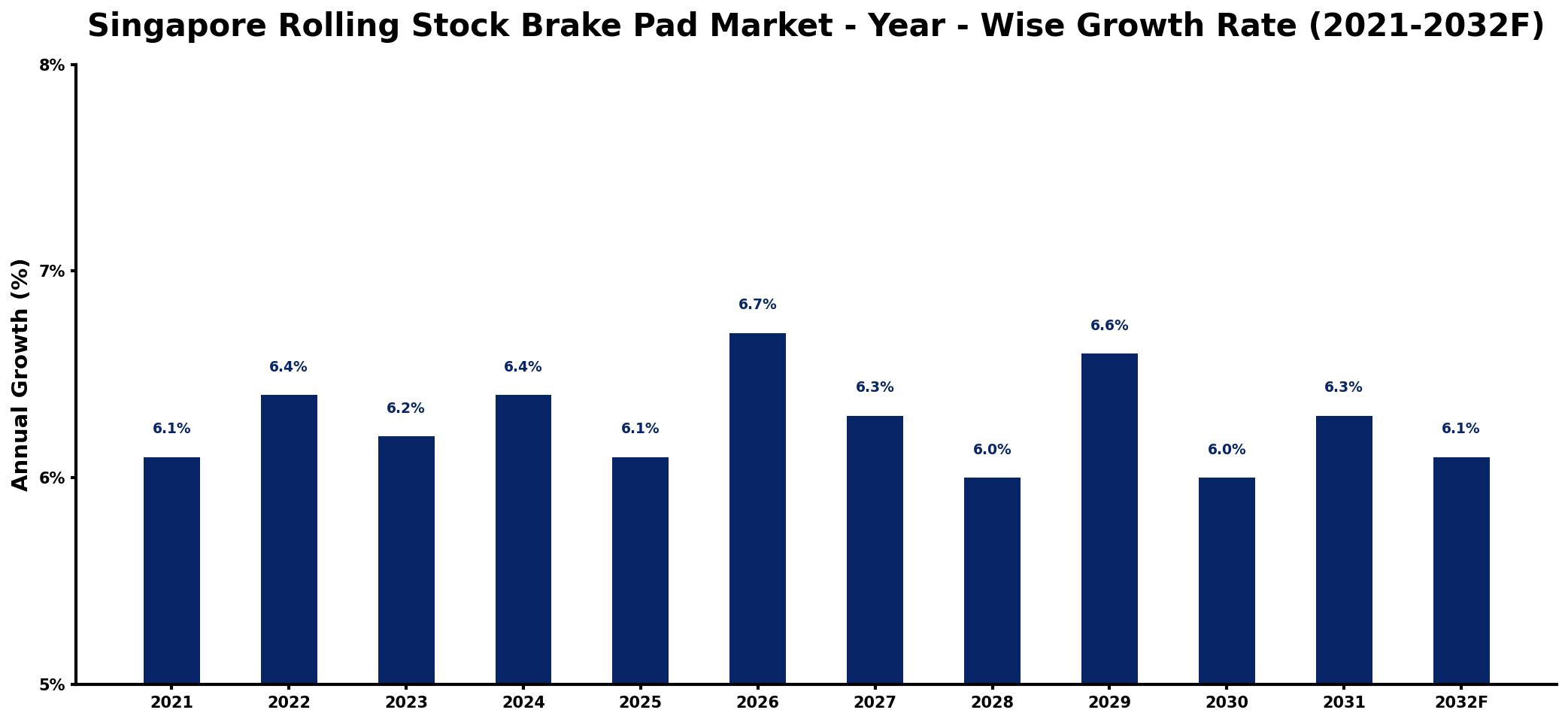 Singapore Rolling Stock Brake Pad Market Year-wise Growth Rate and Key Drivers