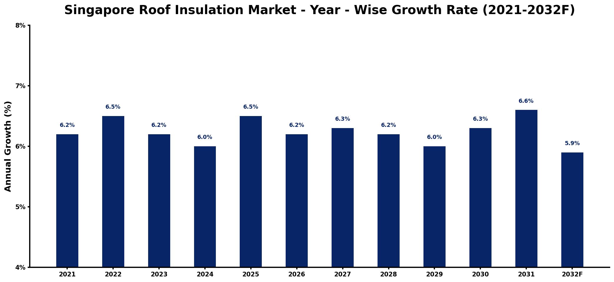 Singapore Roof Insulation Market Year-wise Growth Rate and Key Drivers