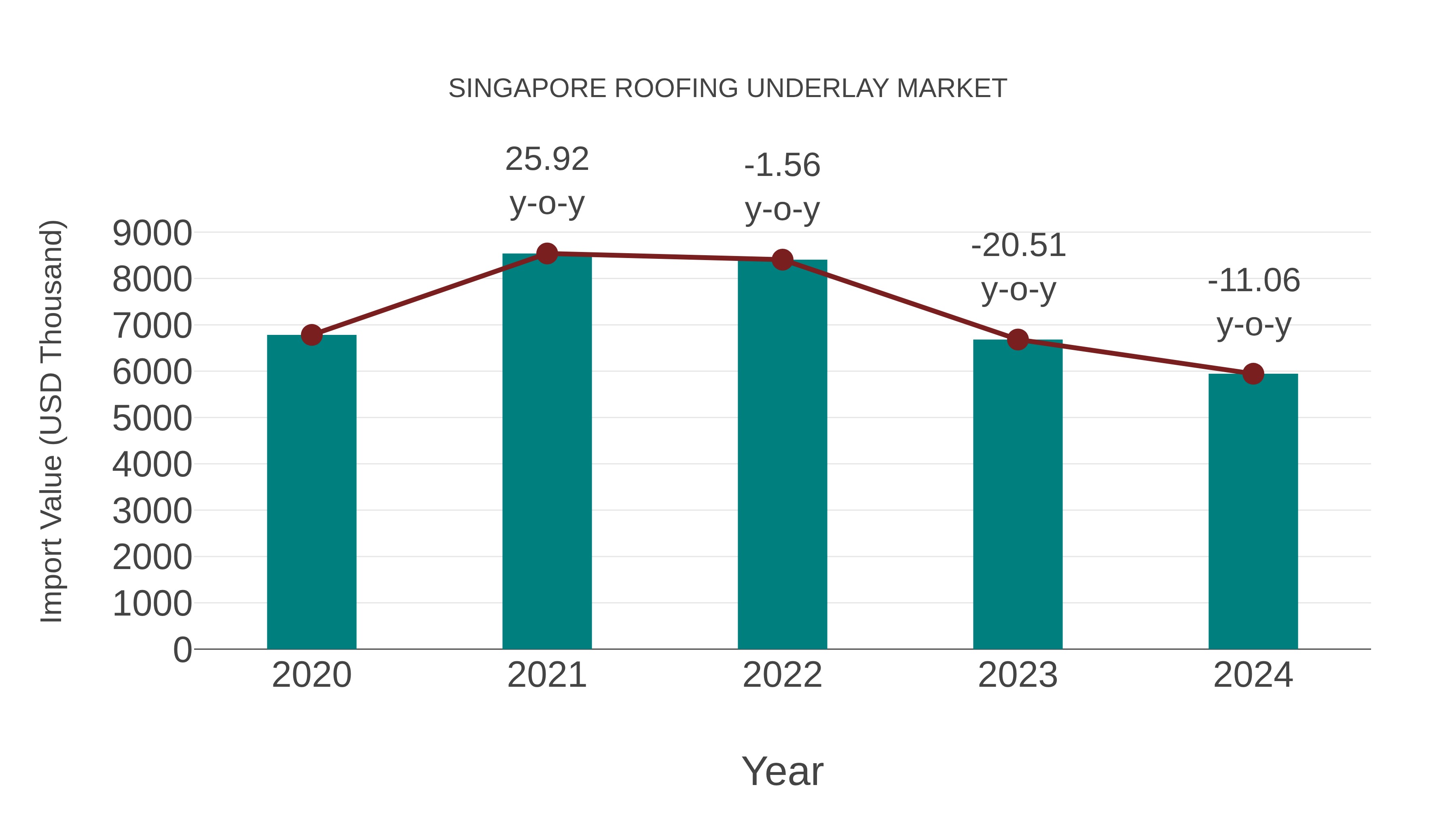  Singapore Roofing Underlay Market: Import Trend Analysis