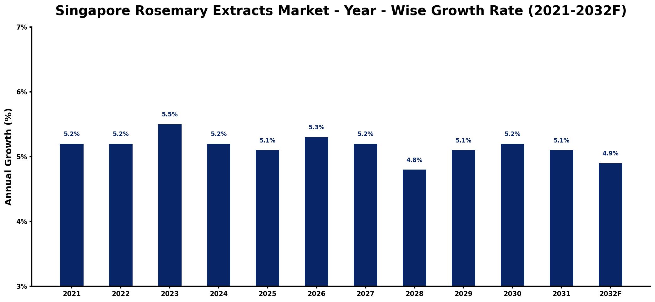 Singapore Rosemary Extracts Market Year-wise Growth Rate and Key Drivers