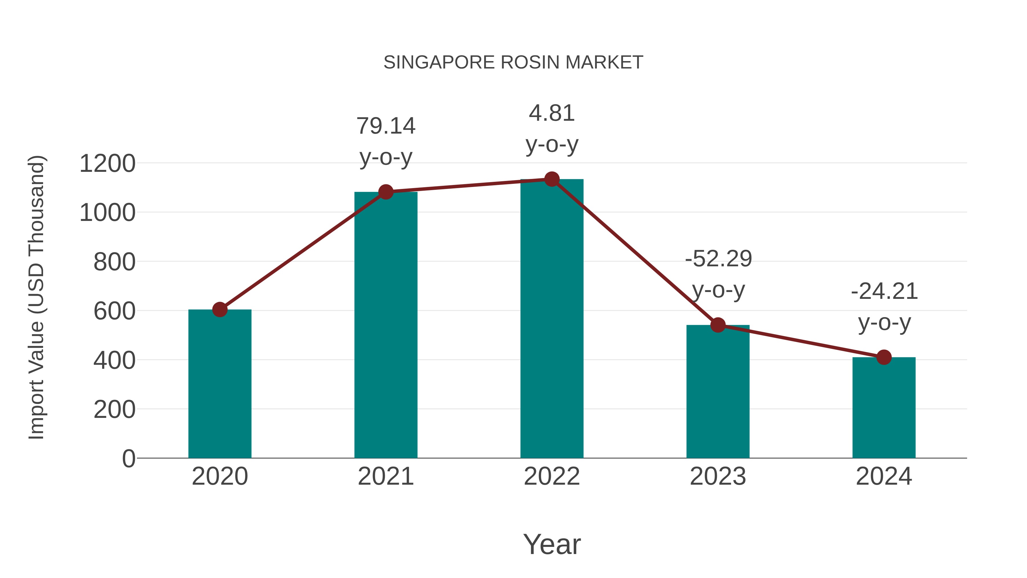  Singapore Rosin Market: Import Trend Analysis