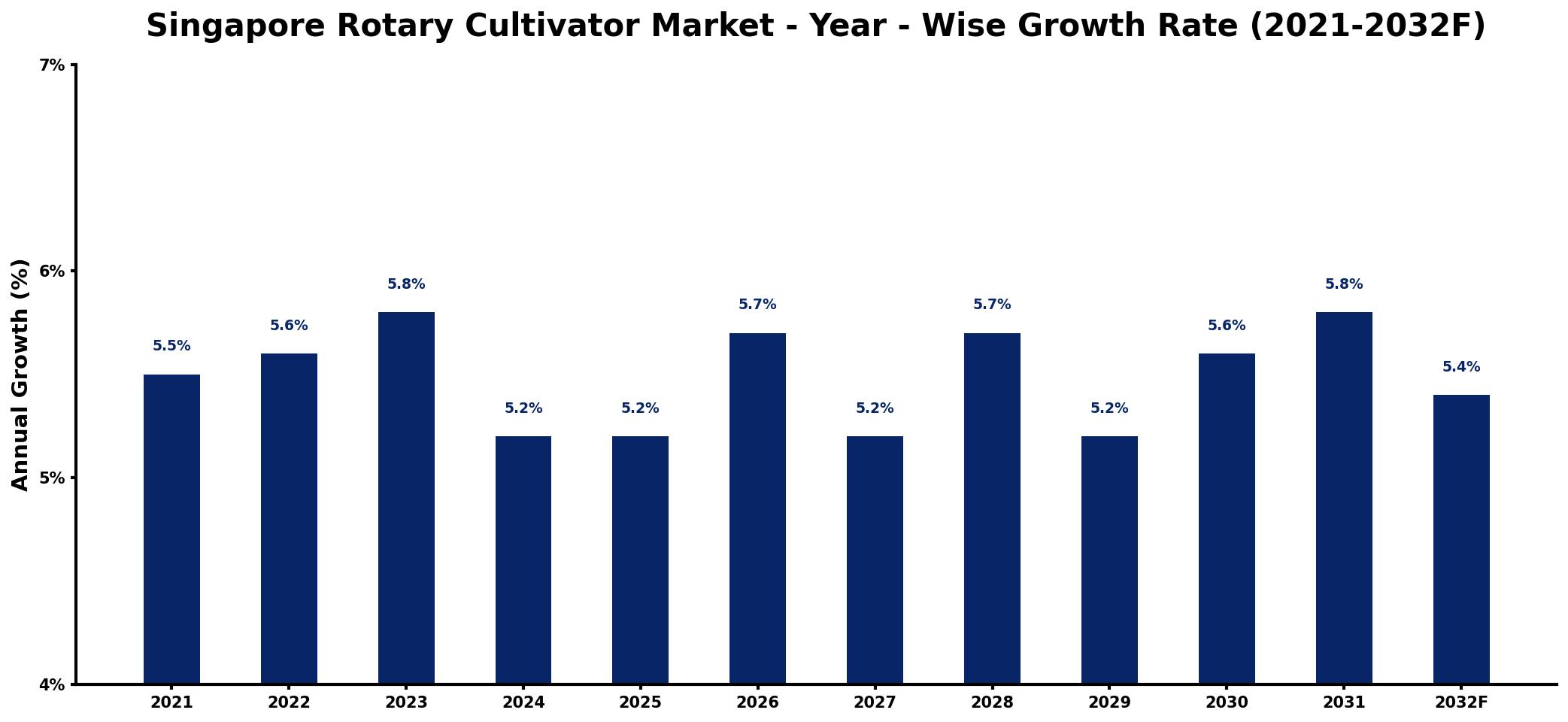 Singapore Rotary Cultivator Market Year-wise Growth Rate and Key Drivers