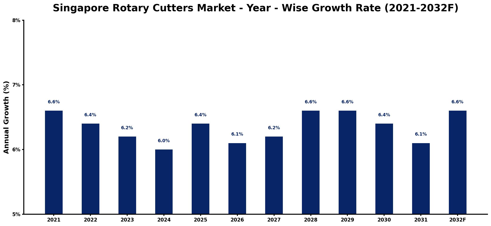 Singapore Rotary Cutters Market Year-wise Growth Rate and Key Drivers