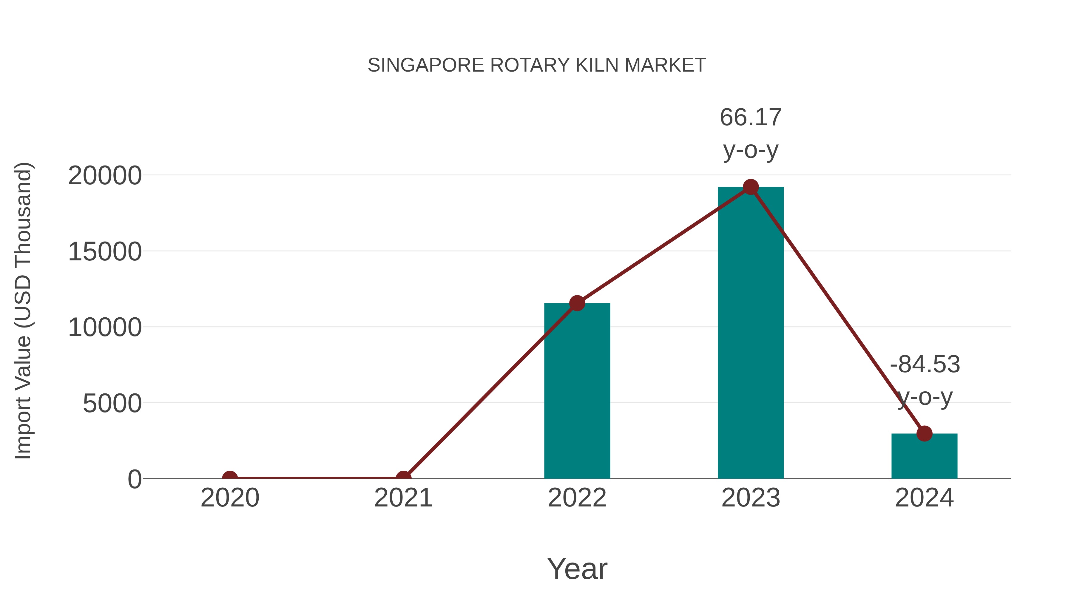  Singapore Rotary Kiln Market: Import Trend Analysis