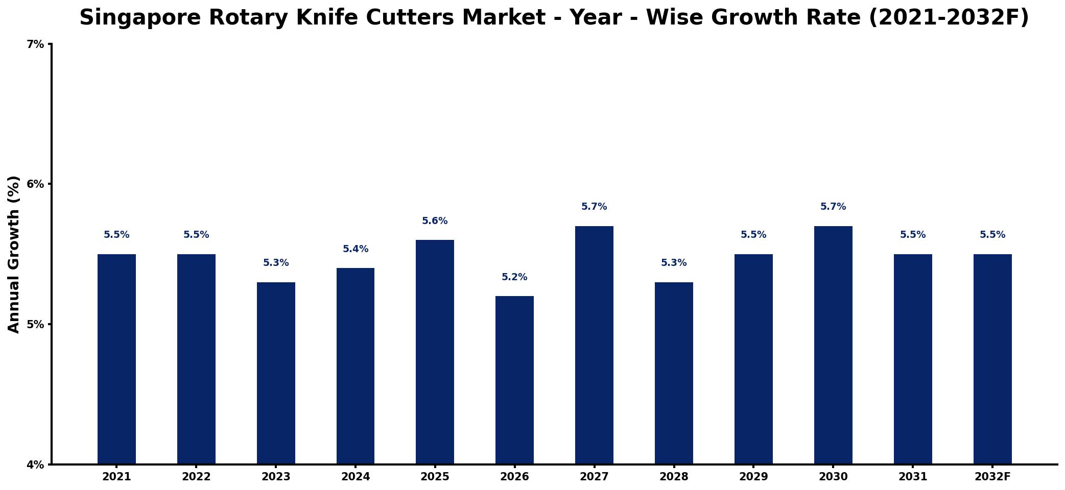 Singapore Rotary Knife Cutters Market Year-wise Growth Rate and Key Drivers