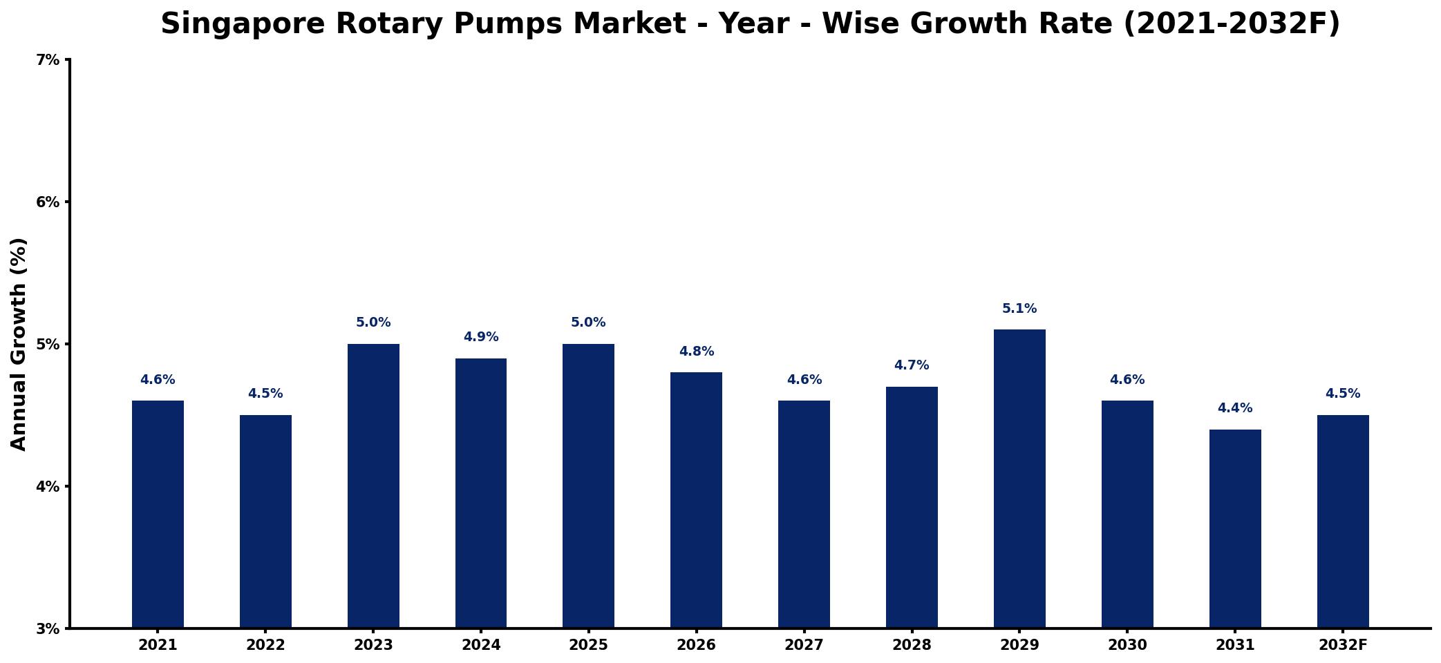 Singapore Rotary Pumps Market Year-wise Growth Rate and Key Drivers